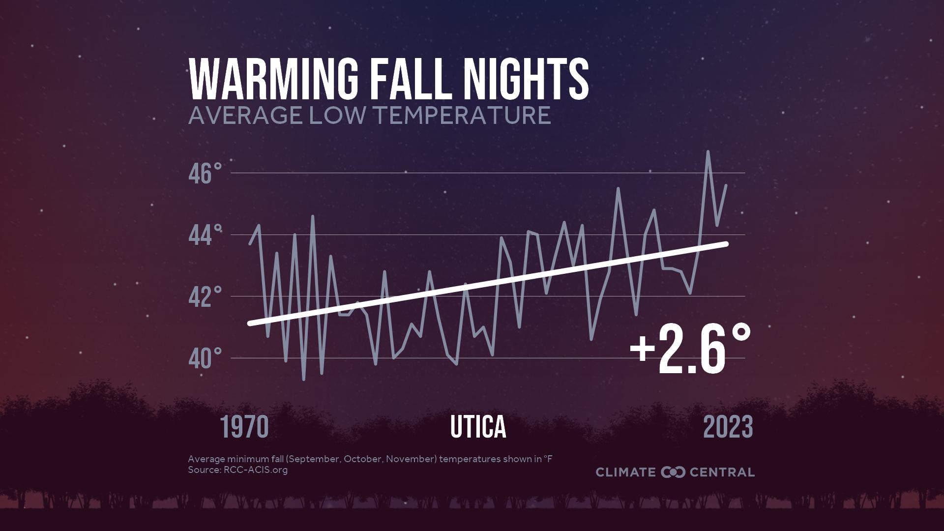 Infographic: Impacts to fall color (Utica, NY)