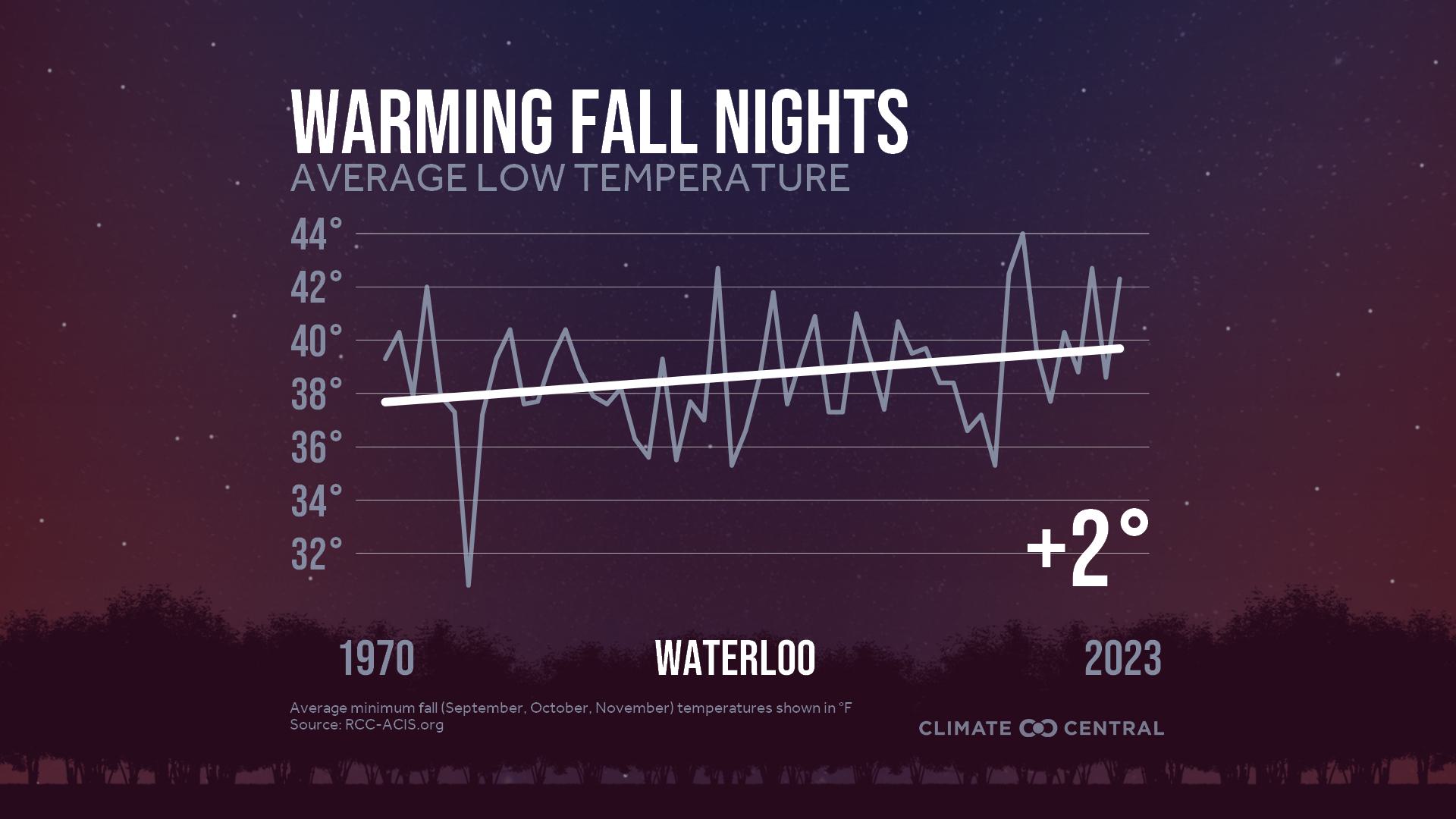 Infographic: Impacts to fall color (Waterloo, IA)