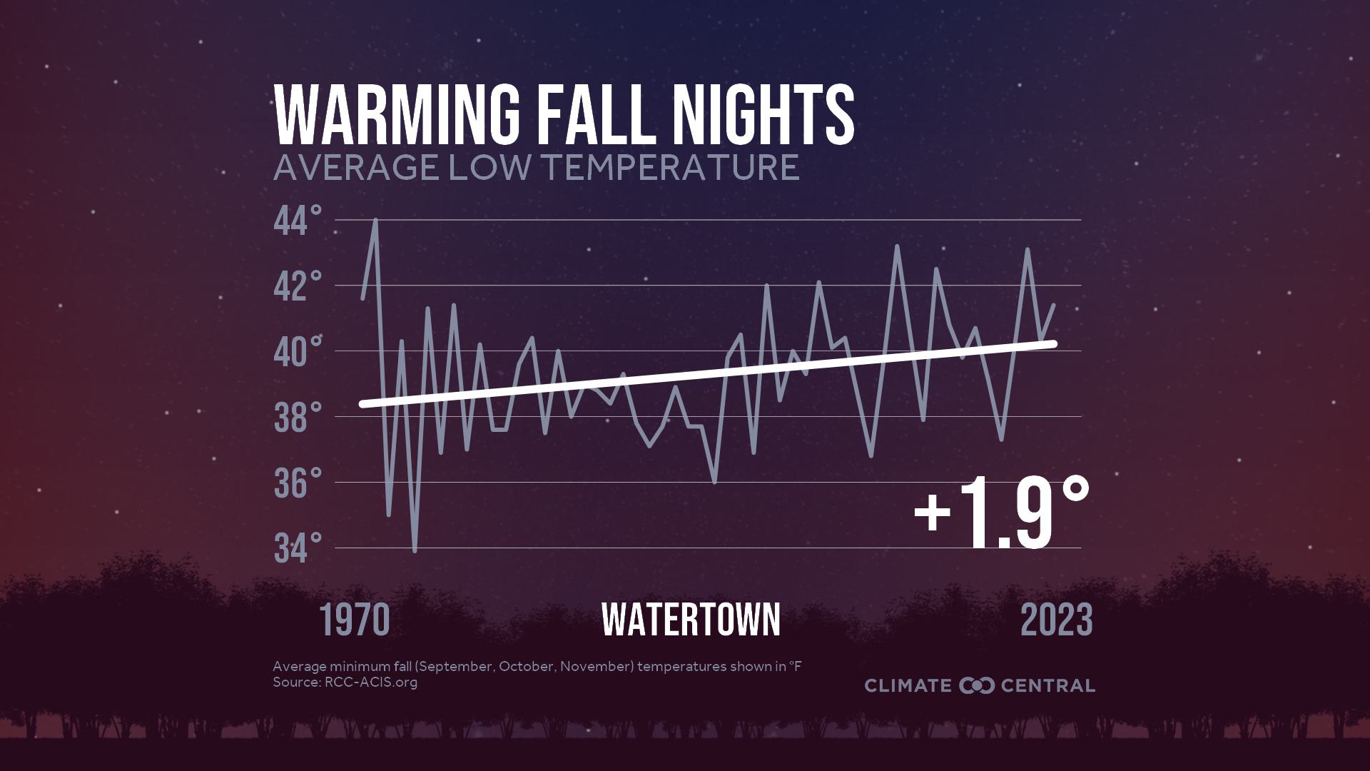 Infographic: Impacts to fall color (Watertown, NY)