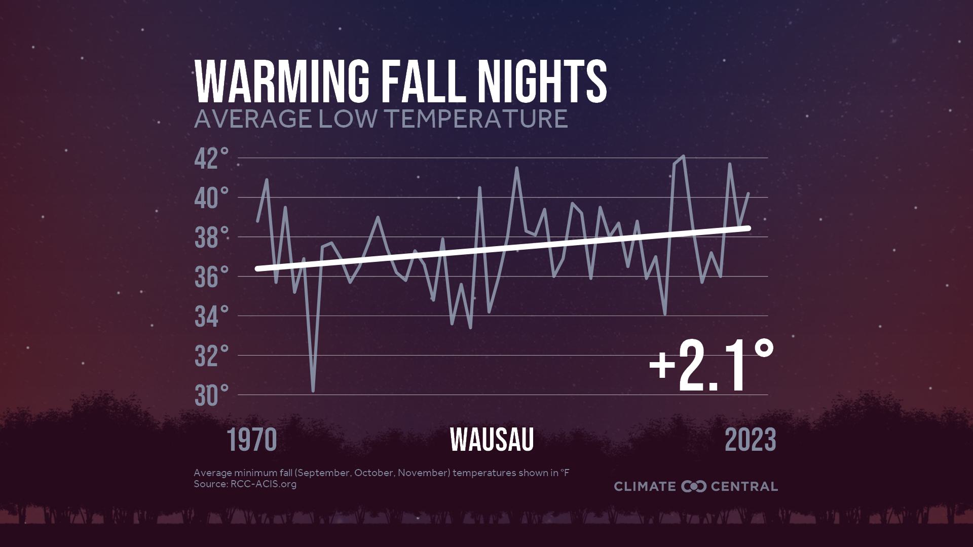 Infographic: Impacts to fall color (Wausau, WI)
