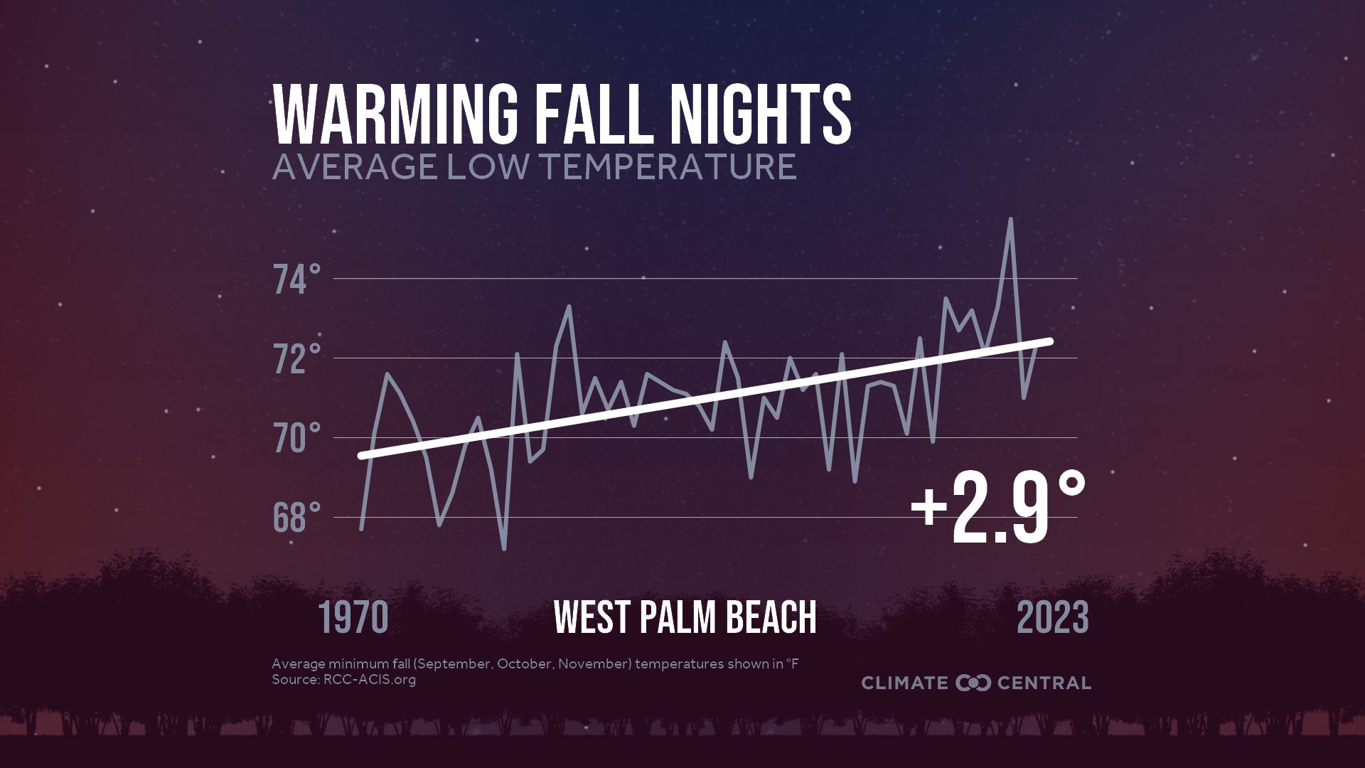 Infographic: Impacts to fall color (West Palm Beach, FL)