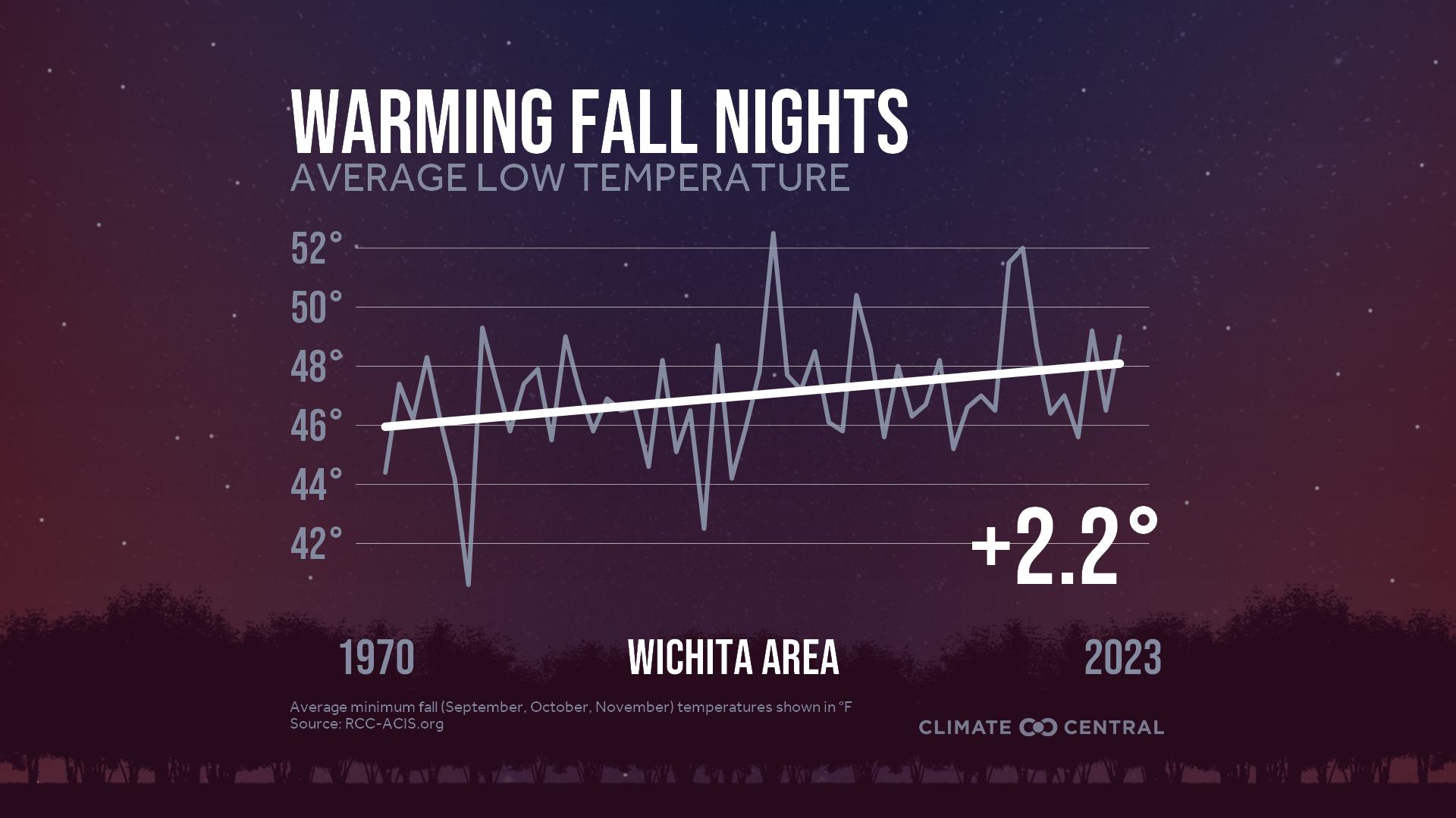 Infographic: Impacts to fall color (Wichita, KS)