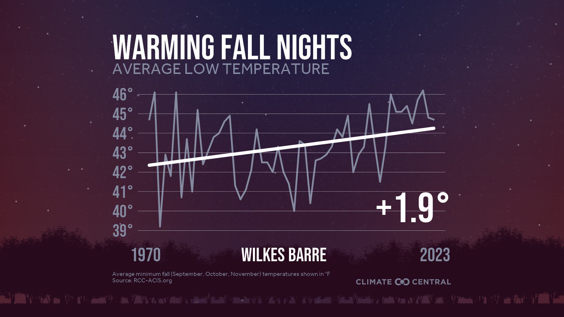 Infographic: Impacts to fall color (Wilkes-Barre, PA)