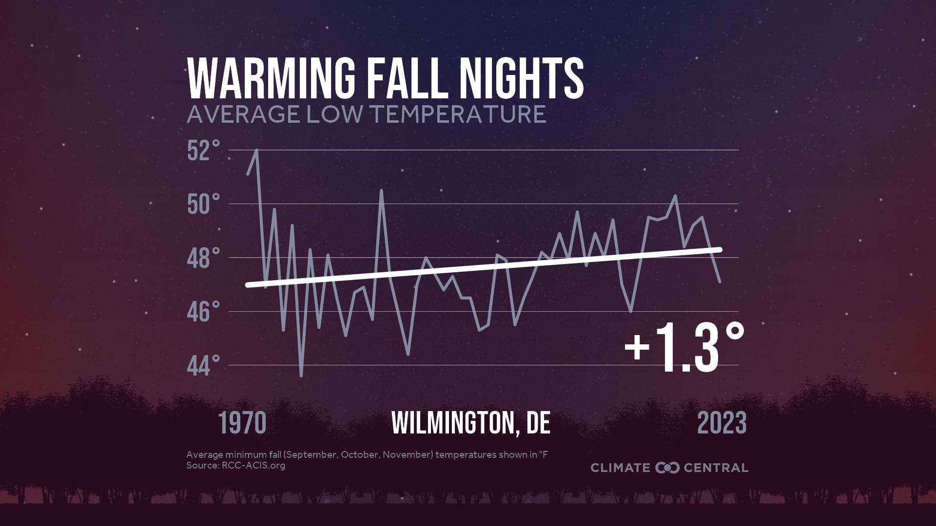 Infographic: Impacts to fall color (Wilmington, DE)