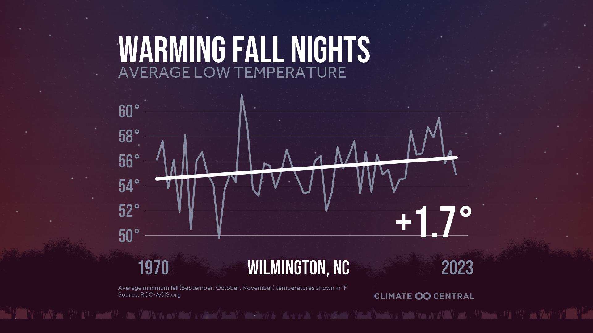 Infographic: Impacts to fall color (Wilmington, NC)