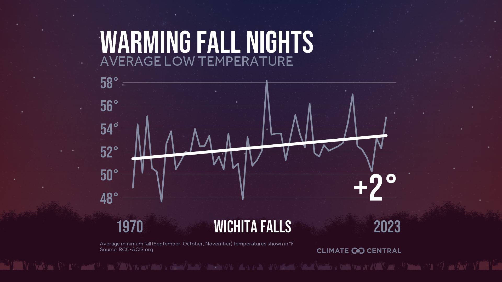 Infographic: Impacts to fall color (Wichita Falls, TX)