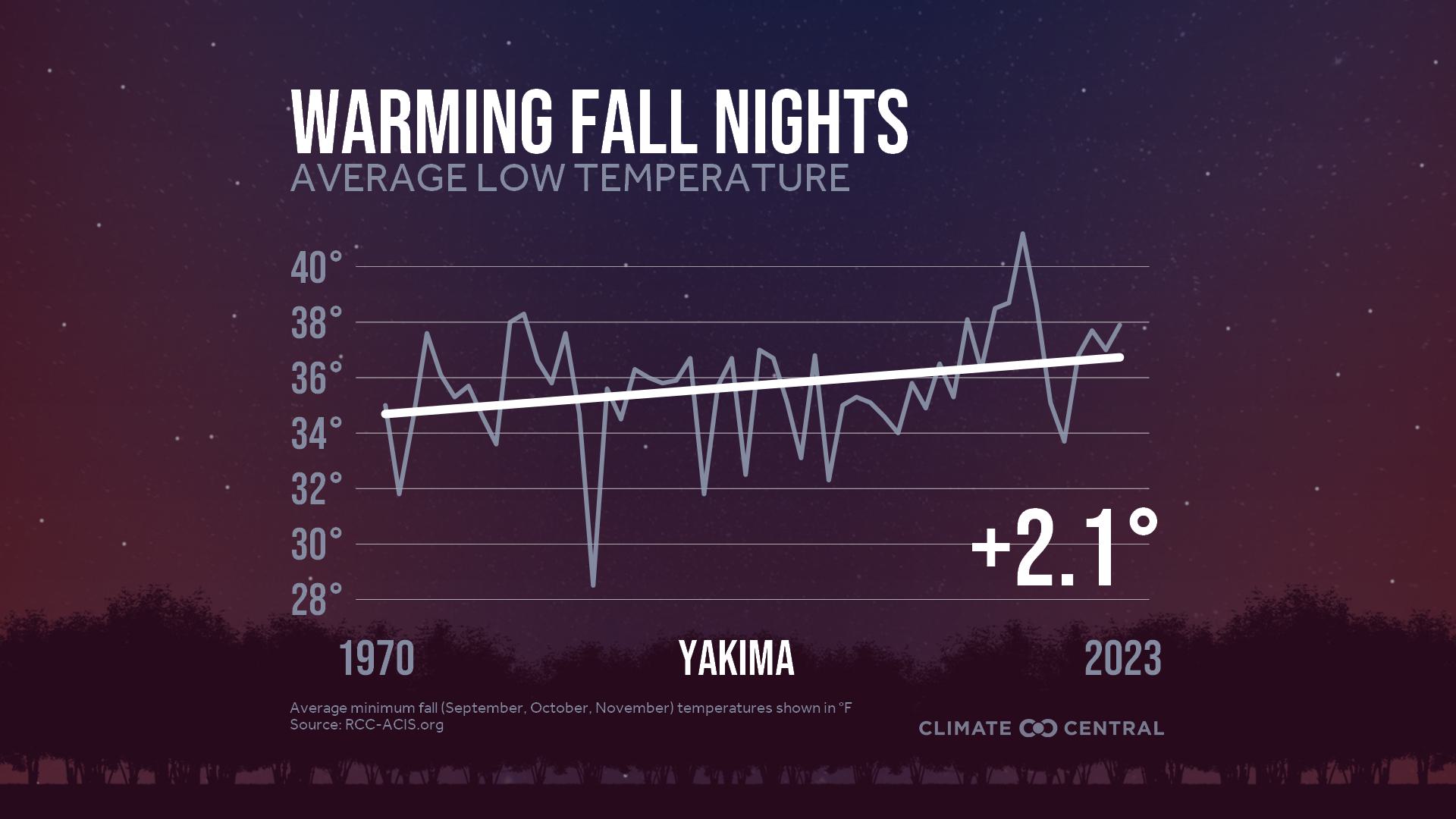 Infographic: Impacts to fall color (Yakima, WA)