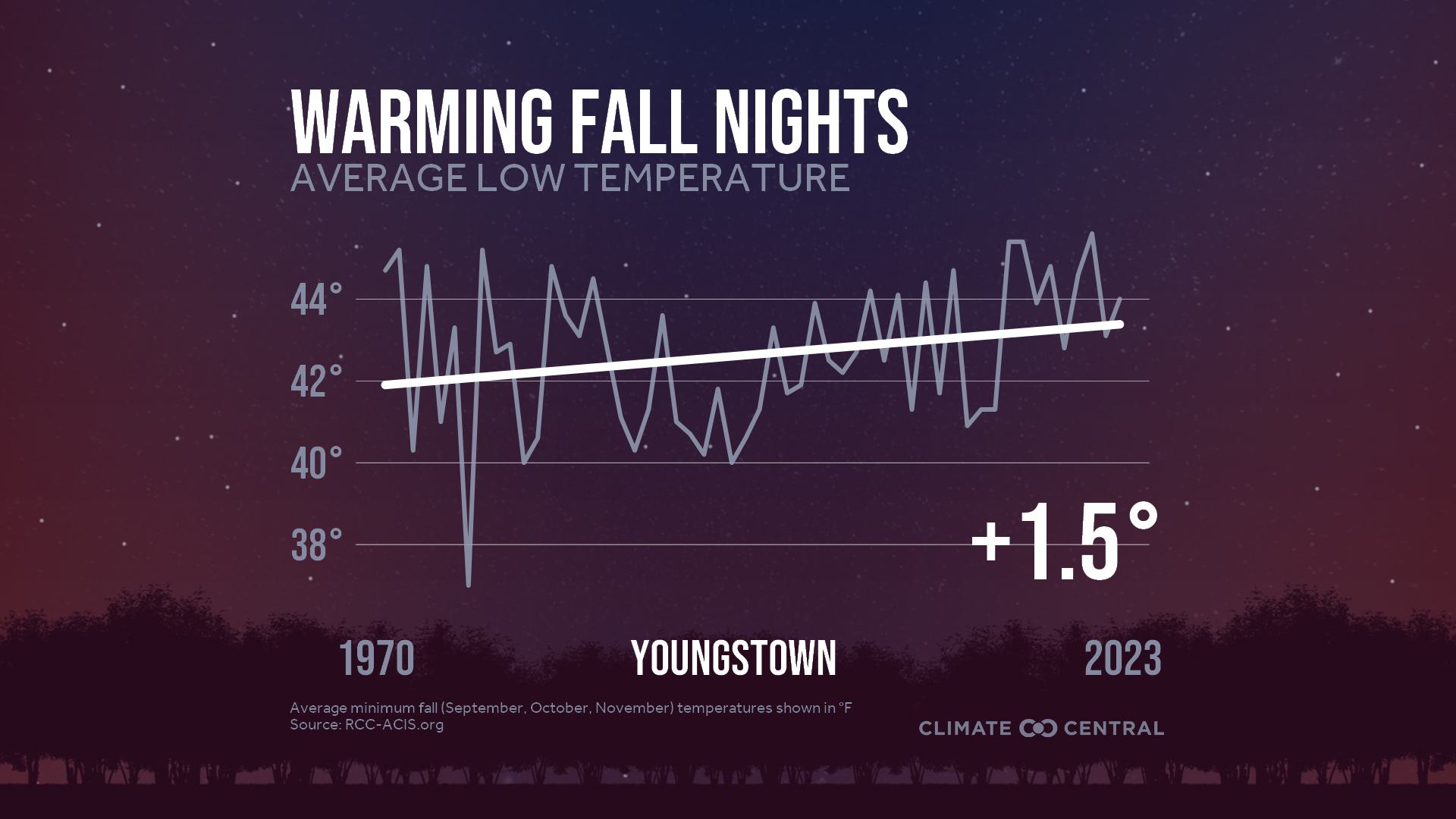 Infographic: Impacts to fall color (Youngstown, OH)