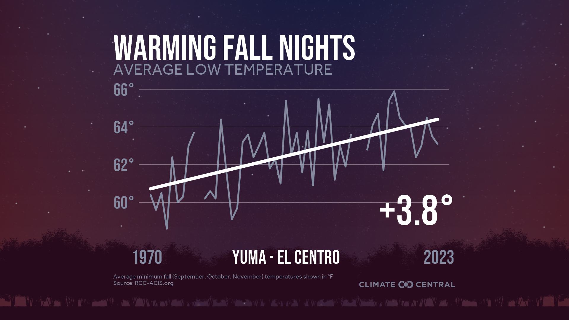 Infographic: Impacts to fall color (Yuma, AZ)