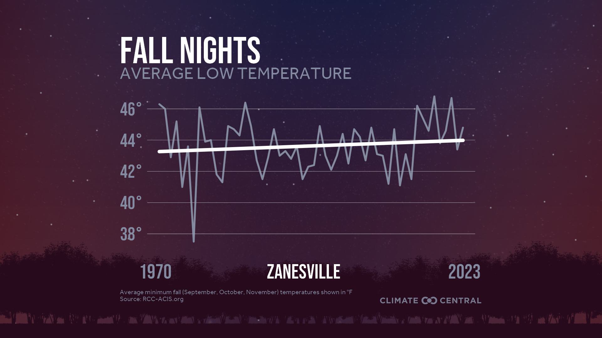 Infographic: Impacts to fall color (Zanesville, OH)