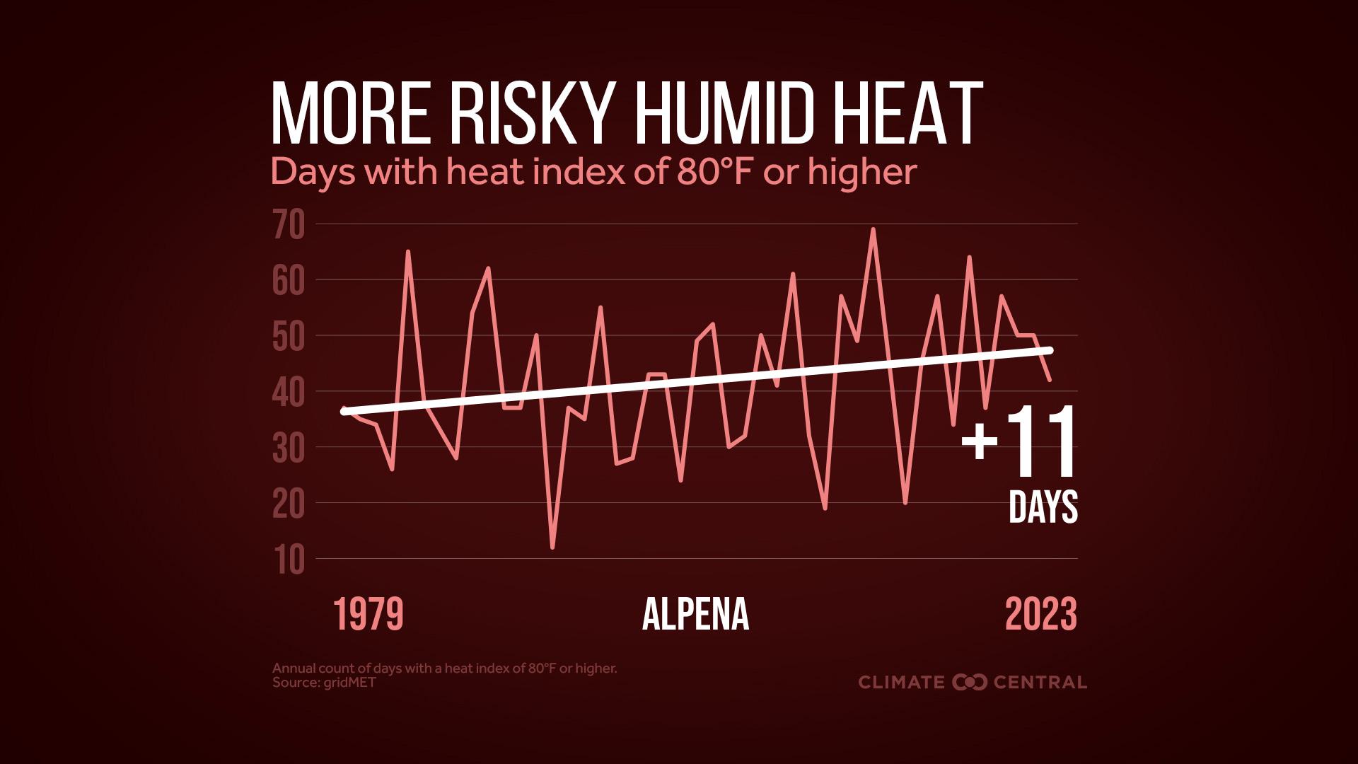 Infographic: More dangerous heat (Alpena, MI)