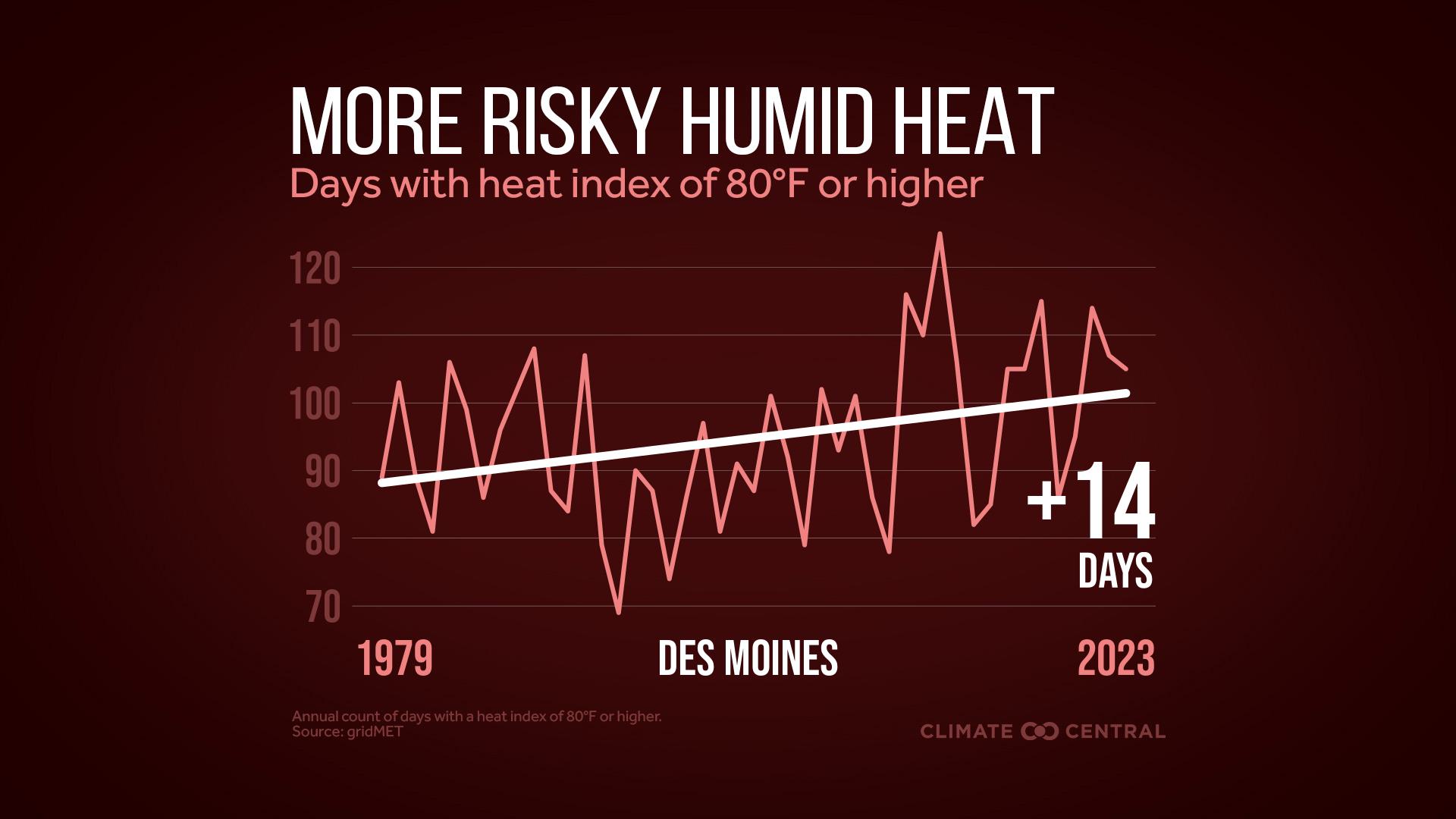 Infographic: More dangerous heat (Des Moines, IA)