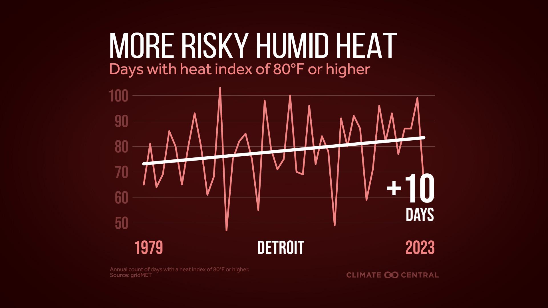 Infographic: More dangerous heat (Detroit, MI)