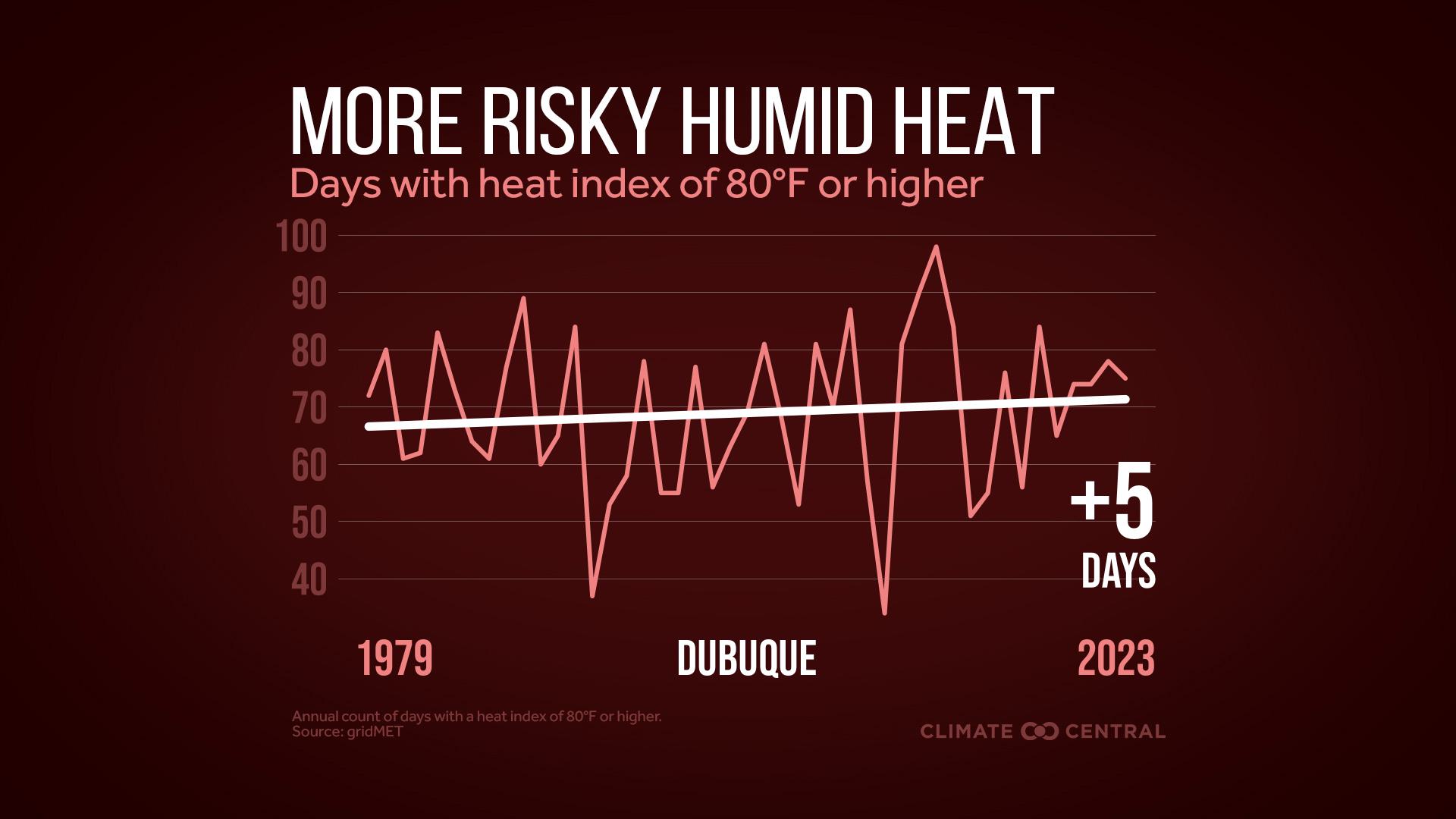 Infographic: More dangerous heat (Dubuque, IA)