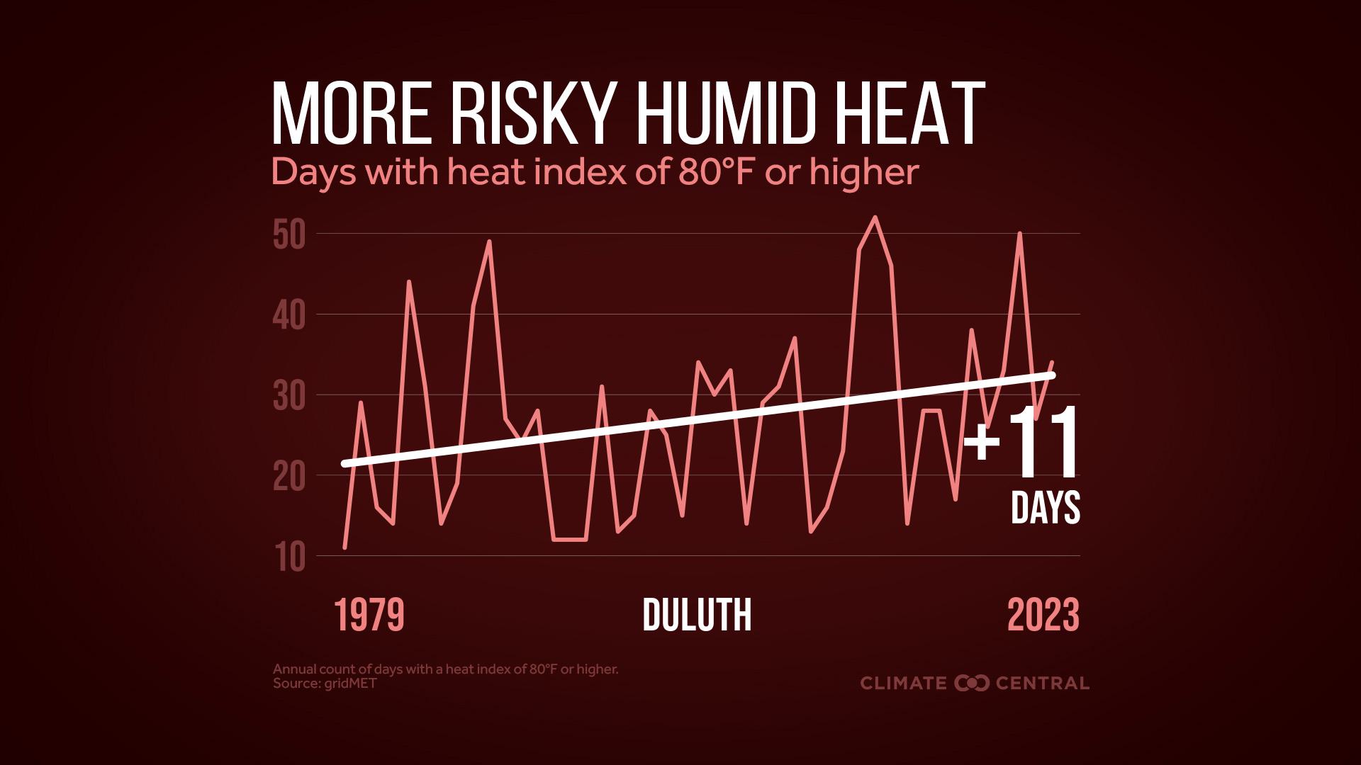 Infographic: More dangerous heat (Duluth, MN)