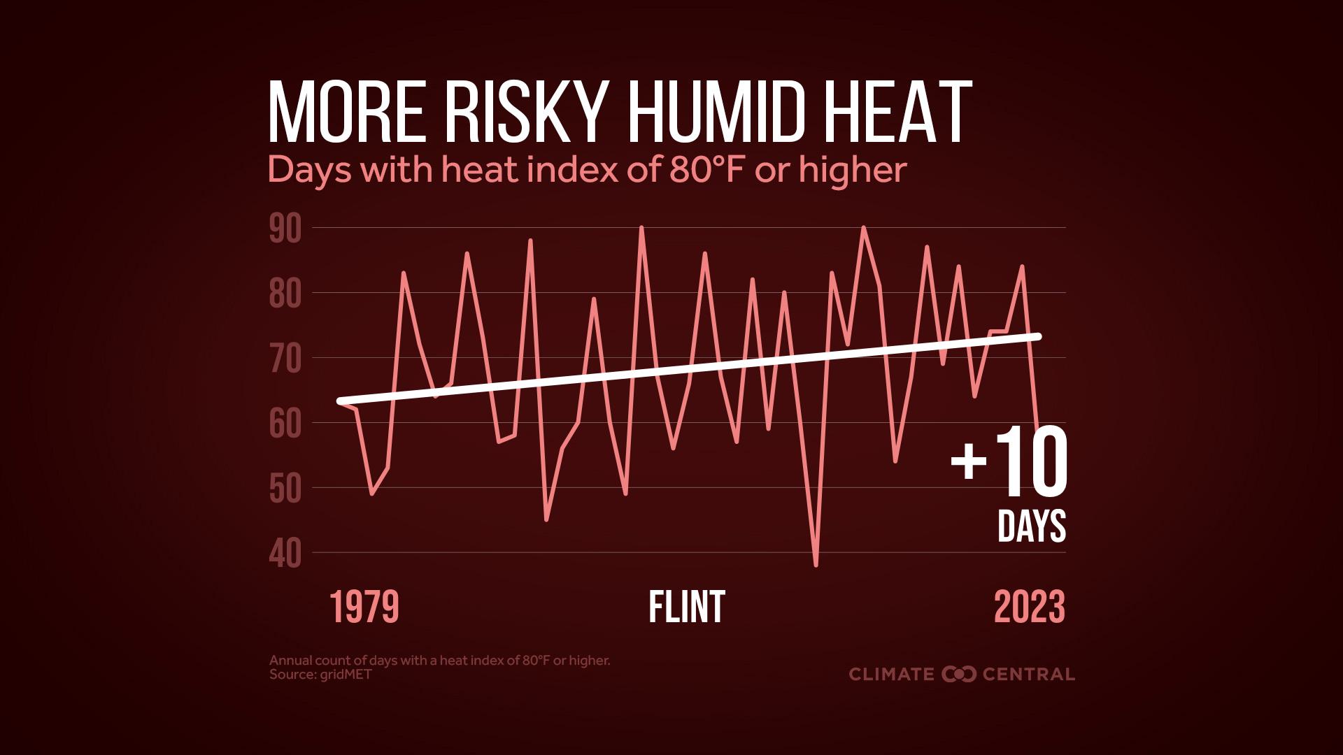 Infographic: More dangerous heat (Flint, MI)