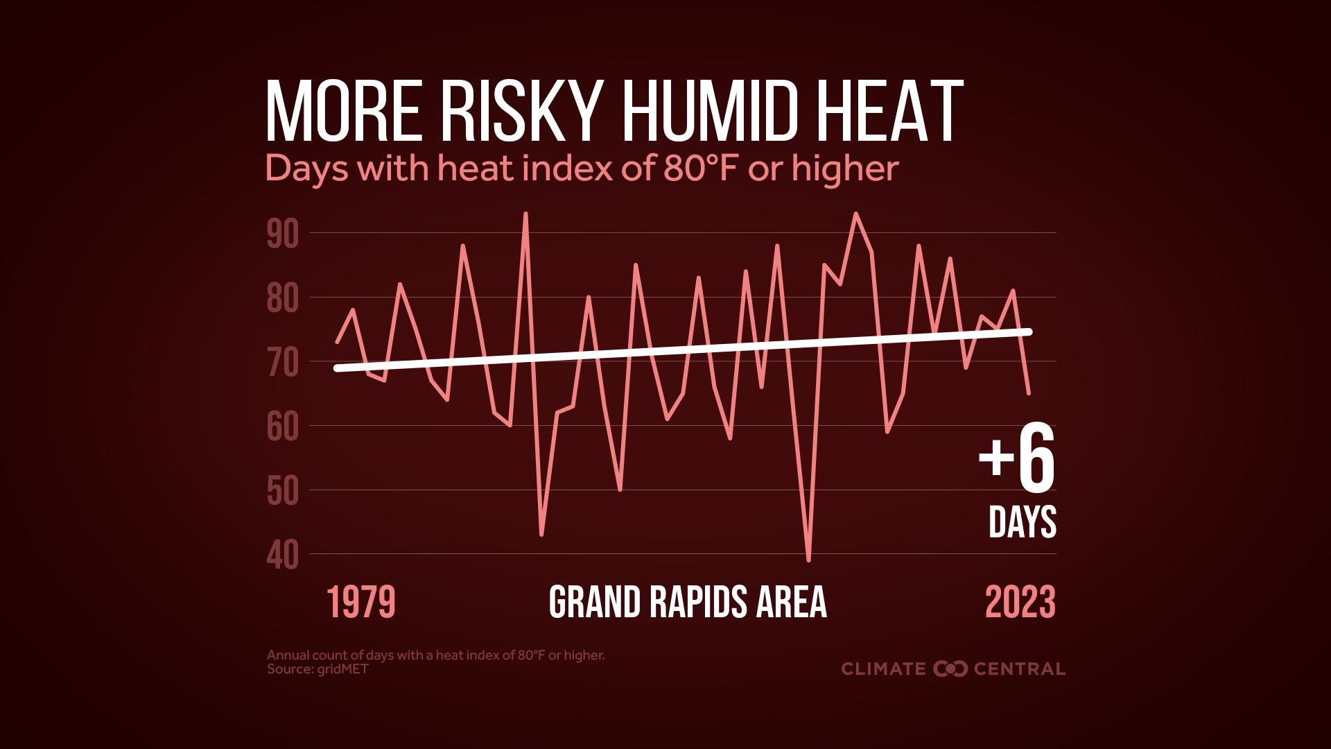 Infographic: More dangerous heat (Grand Rapids, MI)