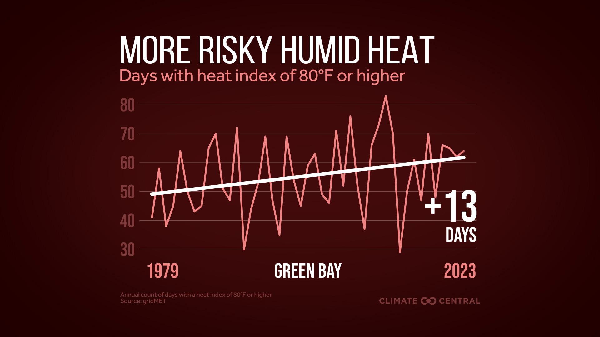 Infographic: More dangerous heat (Green Bay, WI)