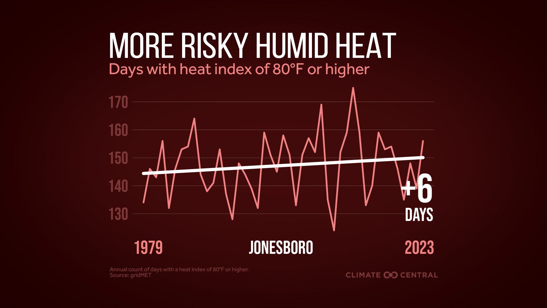 Infographic: More dangerous heat (Jonesboro, AR)