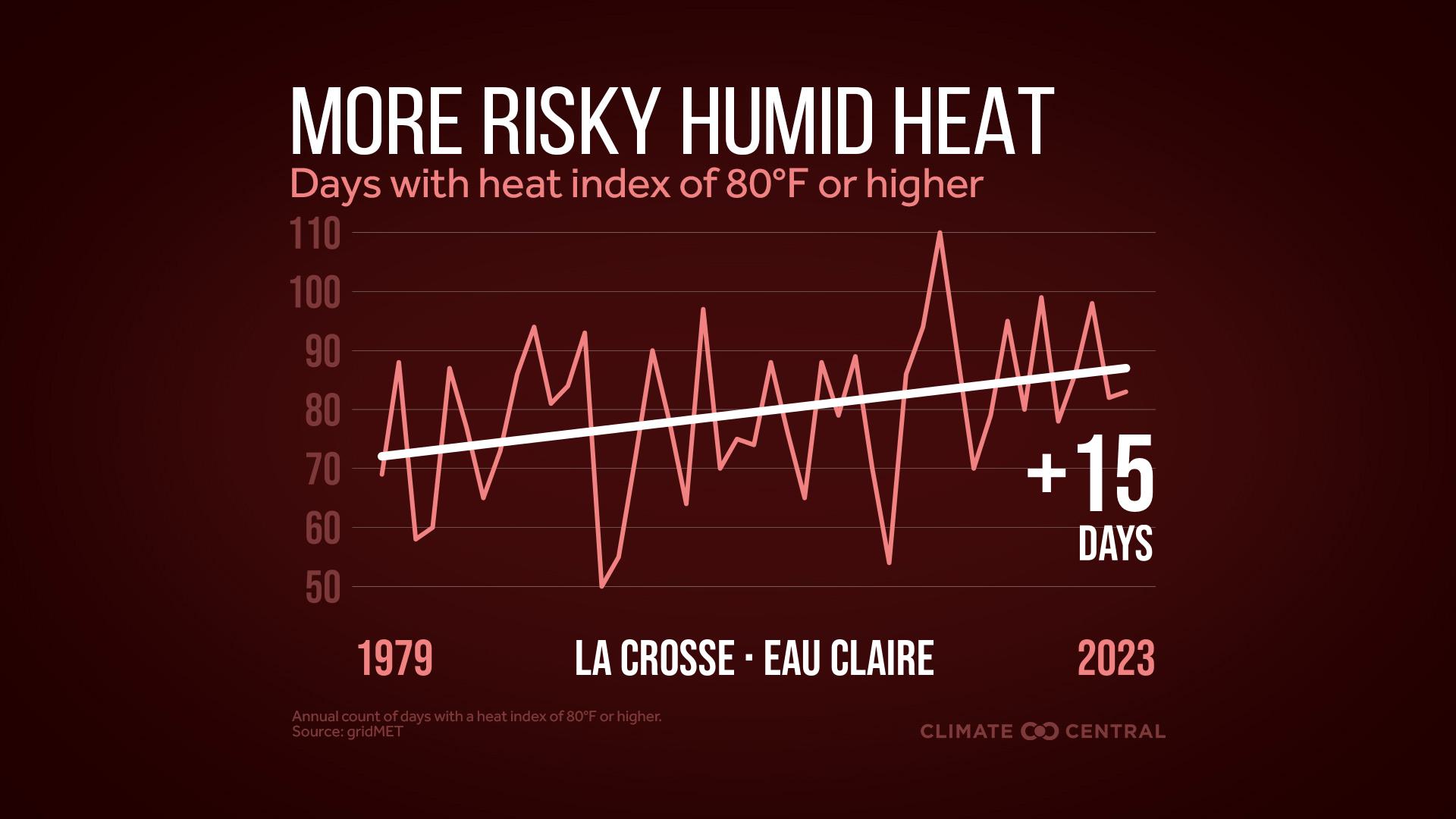 Infographic: More dangerous heat (LaCrosse, WI)
