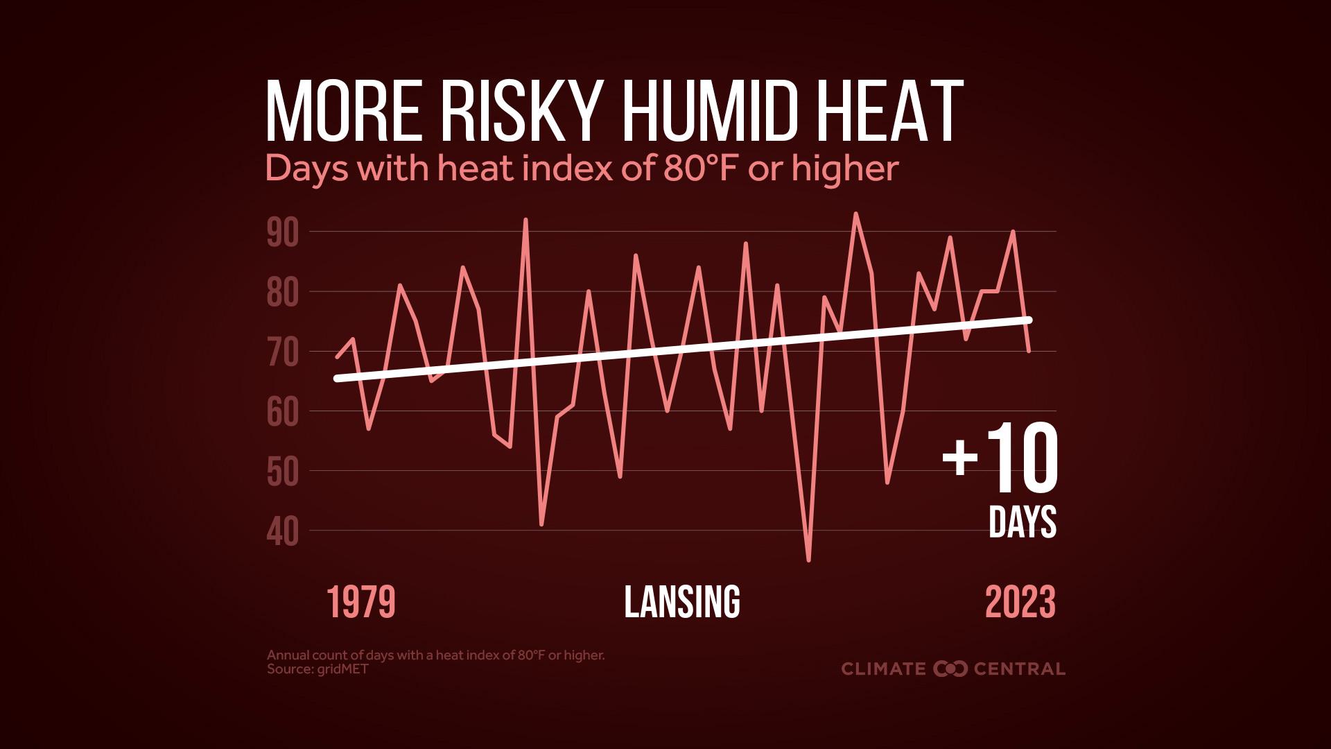 Infographic: More dangerous heat (Lansing, MI)