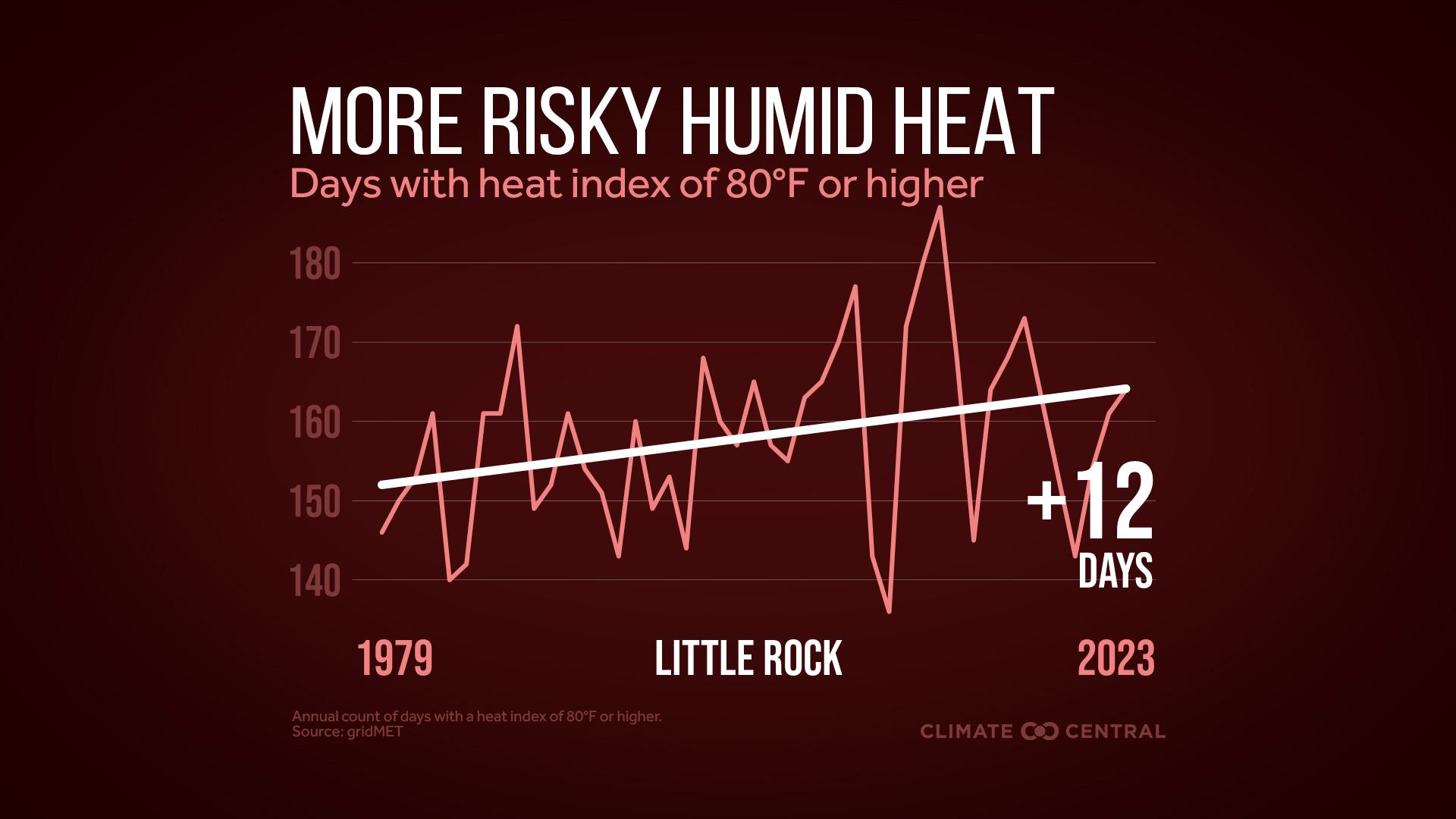 Infographic: More dangerous heat (Little Rock, AR)