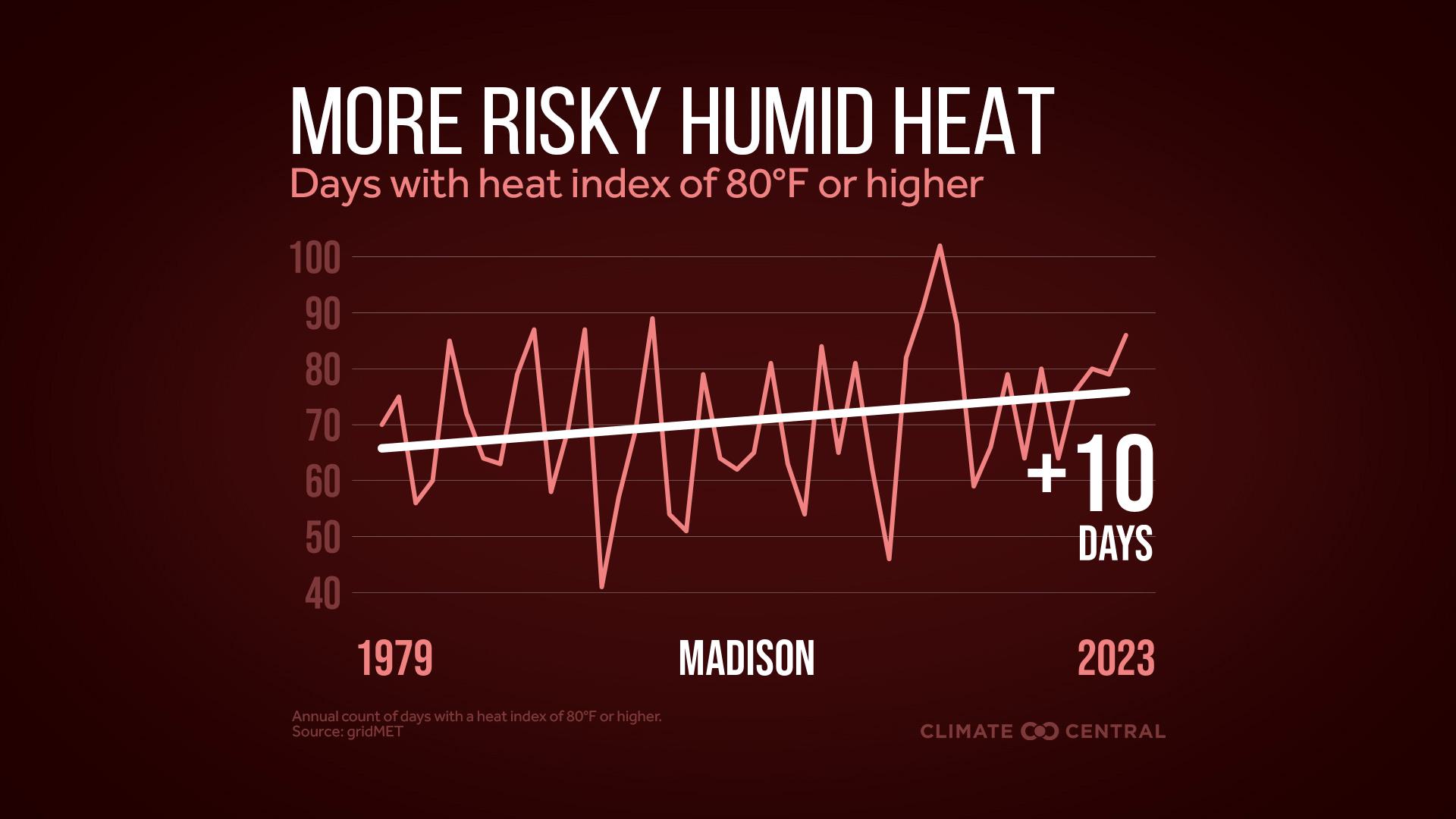 Infographic: More dangerous heat (Madison, WI)