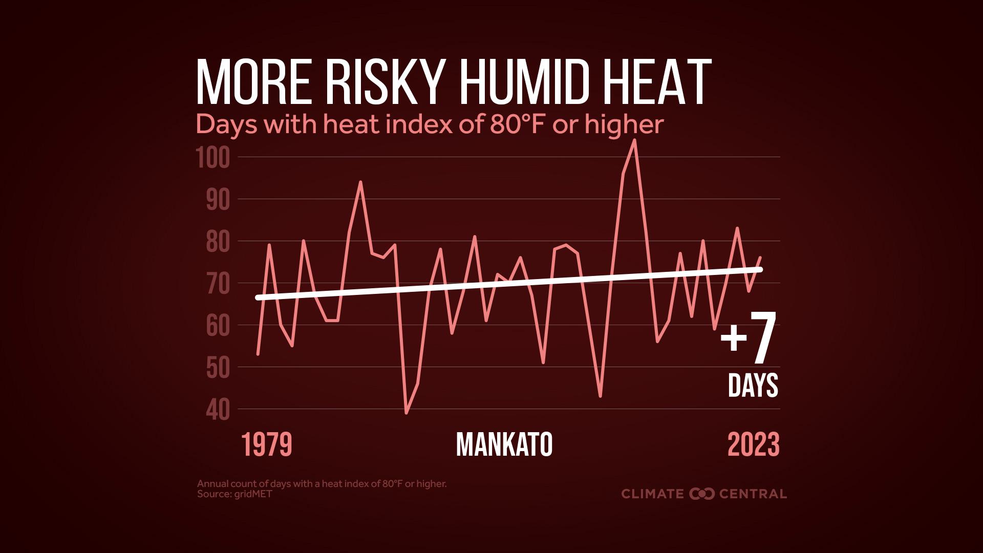 Infographic: More dangerous heat (Mankato, MN)