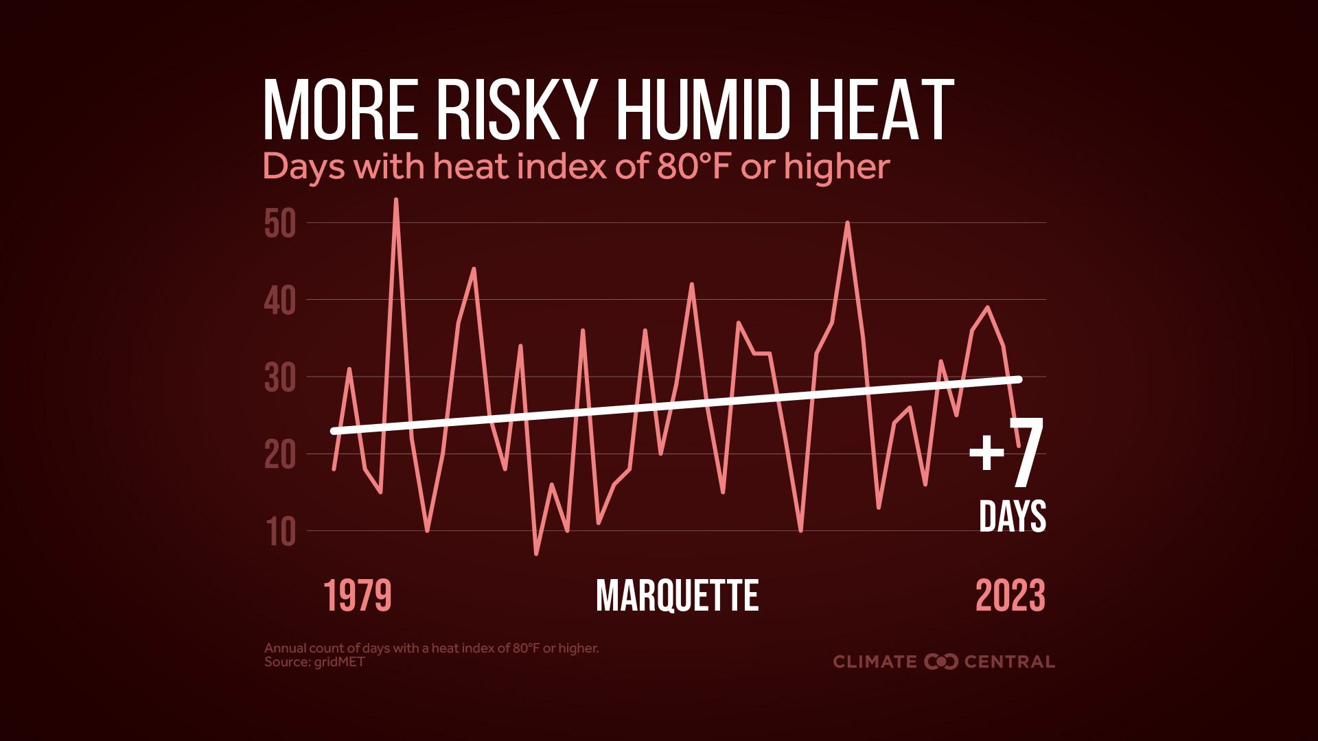 Infographic: More dangerous heat (Marquette, MI)