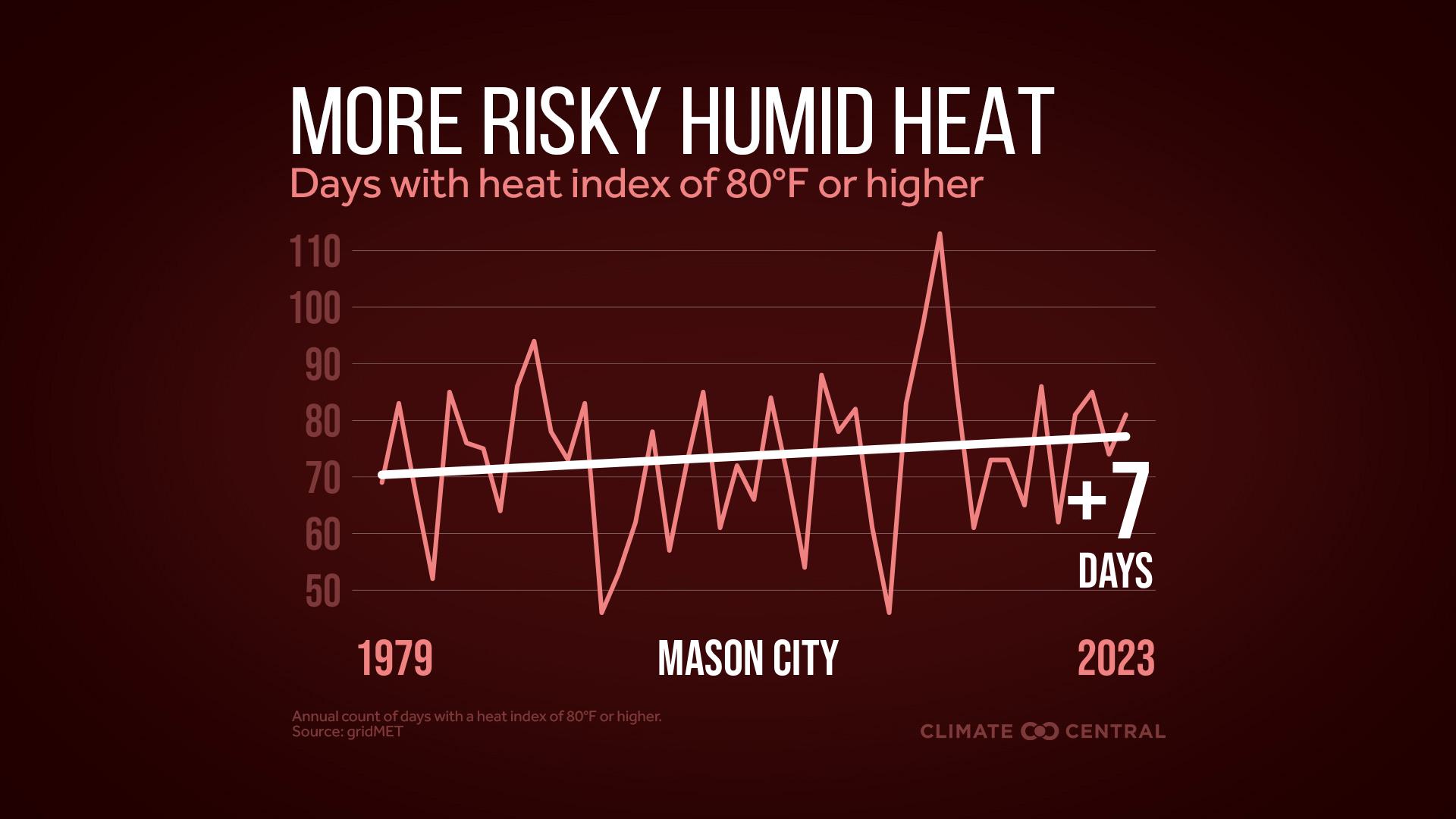Infographic: More dangerous heat (Mason City, IA)