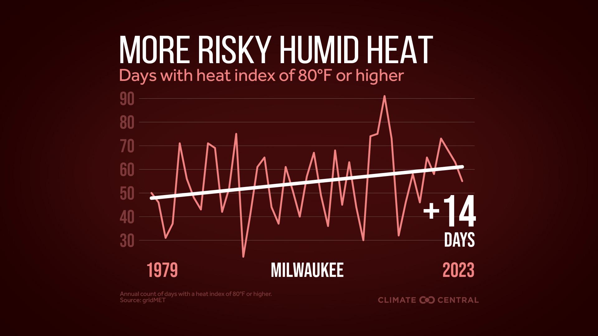 Infographic: More dangerous heat (Milwaukee, WI)