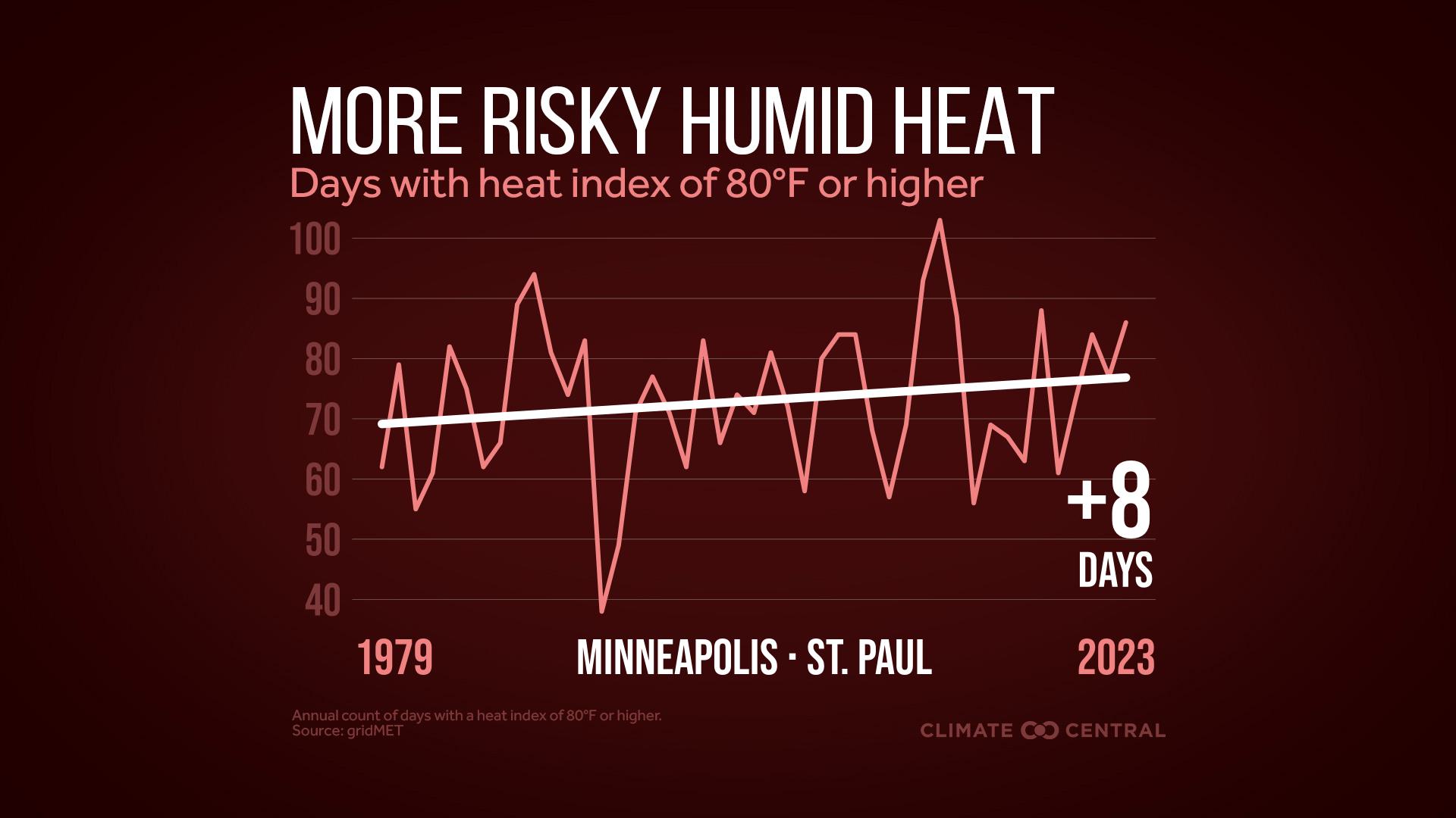 Infographic: More dangerous heat (Minneapolis, MN)