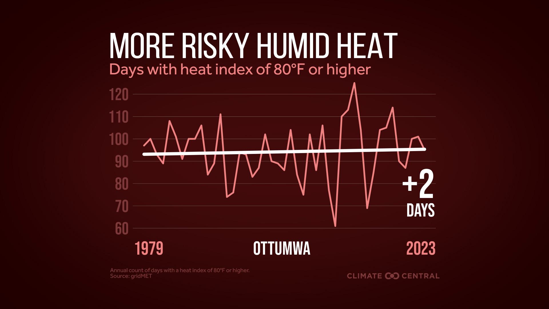 Infographic: More dangerous heat (Ottumwa, IA)