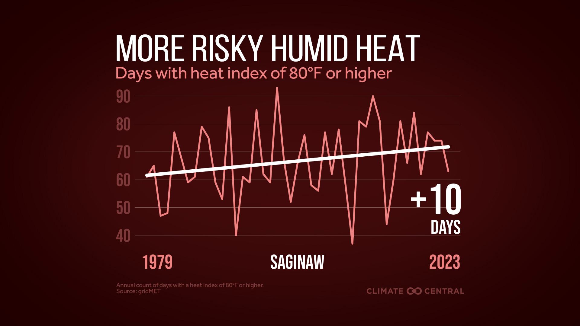 Infographic: More dangerous heat (Saginaw, MI)