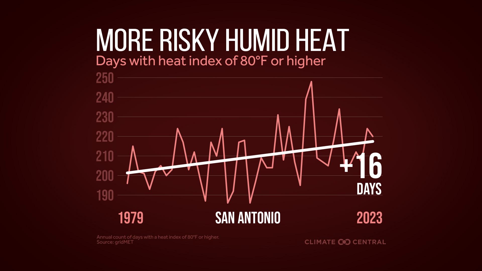Infographic: More dangerous heat (San Antonio, TX)