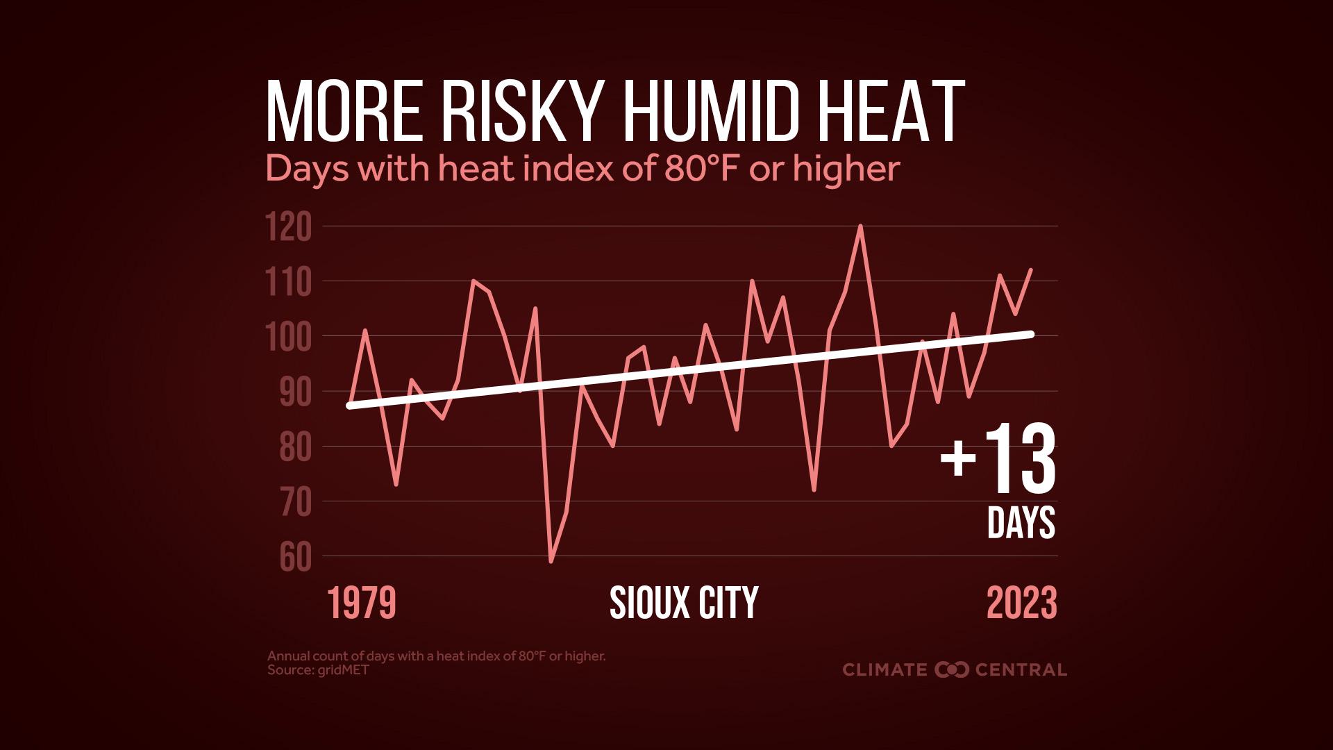 Infographic: More dangerous heat (Sioux City, IA)