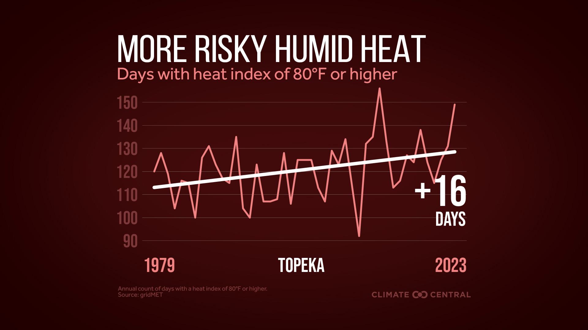 Infographic: More dangerous heat (Topeka, KS)