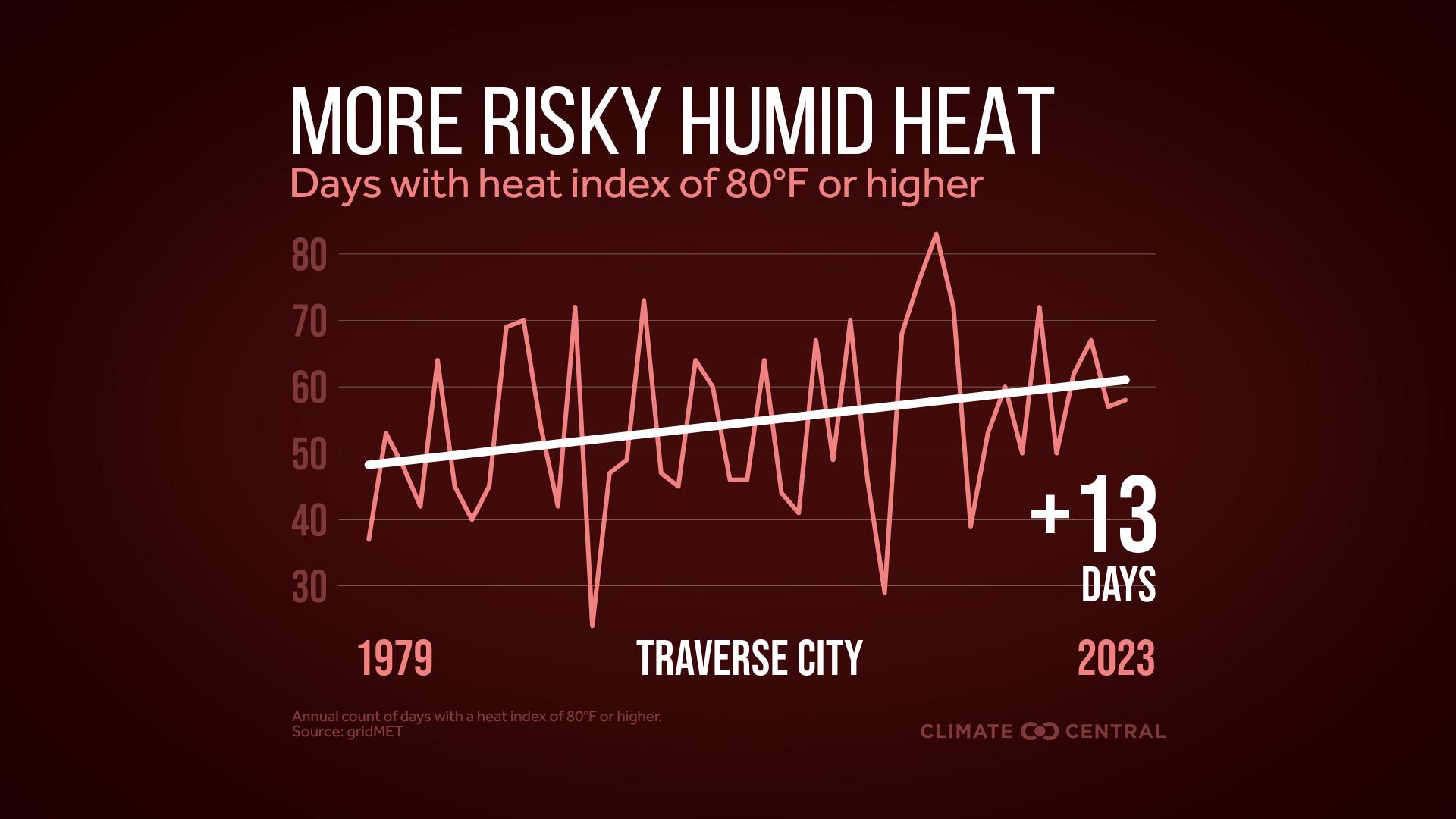 Infographic: More dangerous heat (Traverse City, MI)