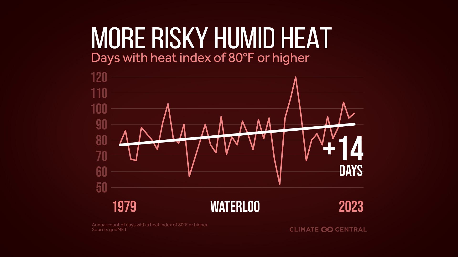 Infographic: More dangerous heat (Waterloo, IA)