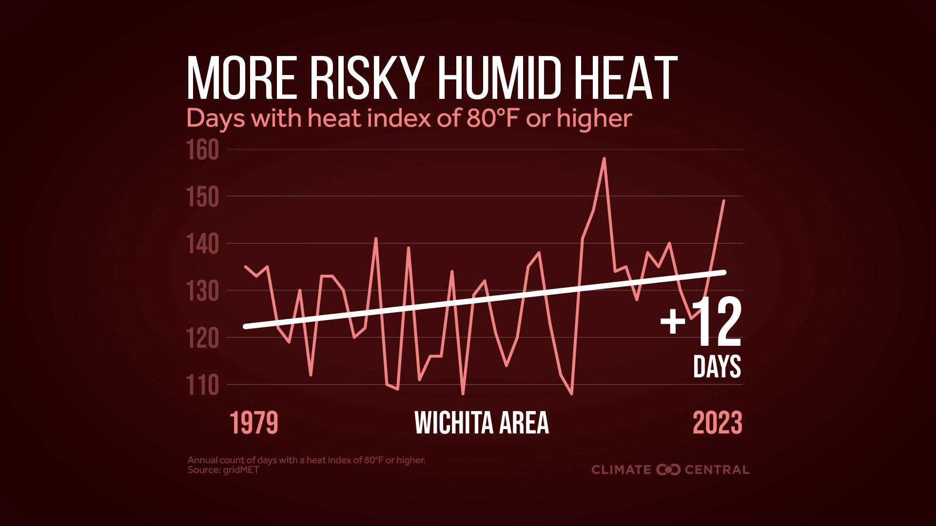 Infographic: More dangerous heat (Wichita, KS)