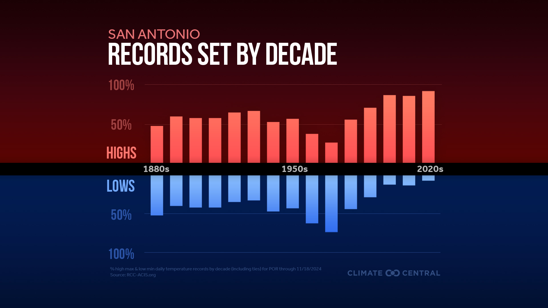 Infographic: More record heat (San Antonio, TX)