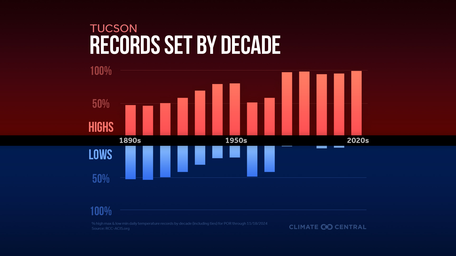Infographic: More record heat (Tucson, AZ)