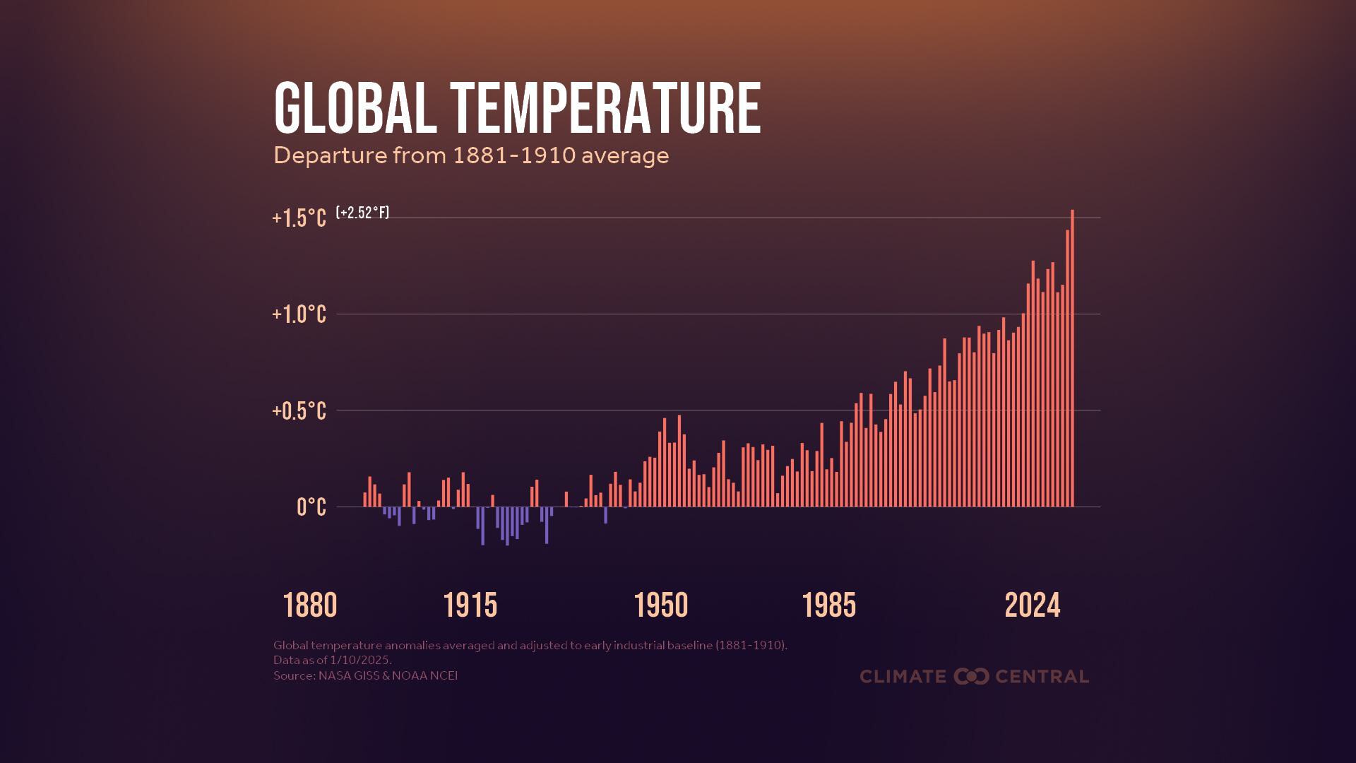 Aumento da temperatura global de 1880 a 2024