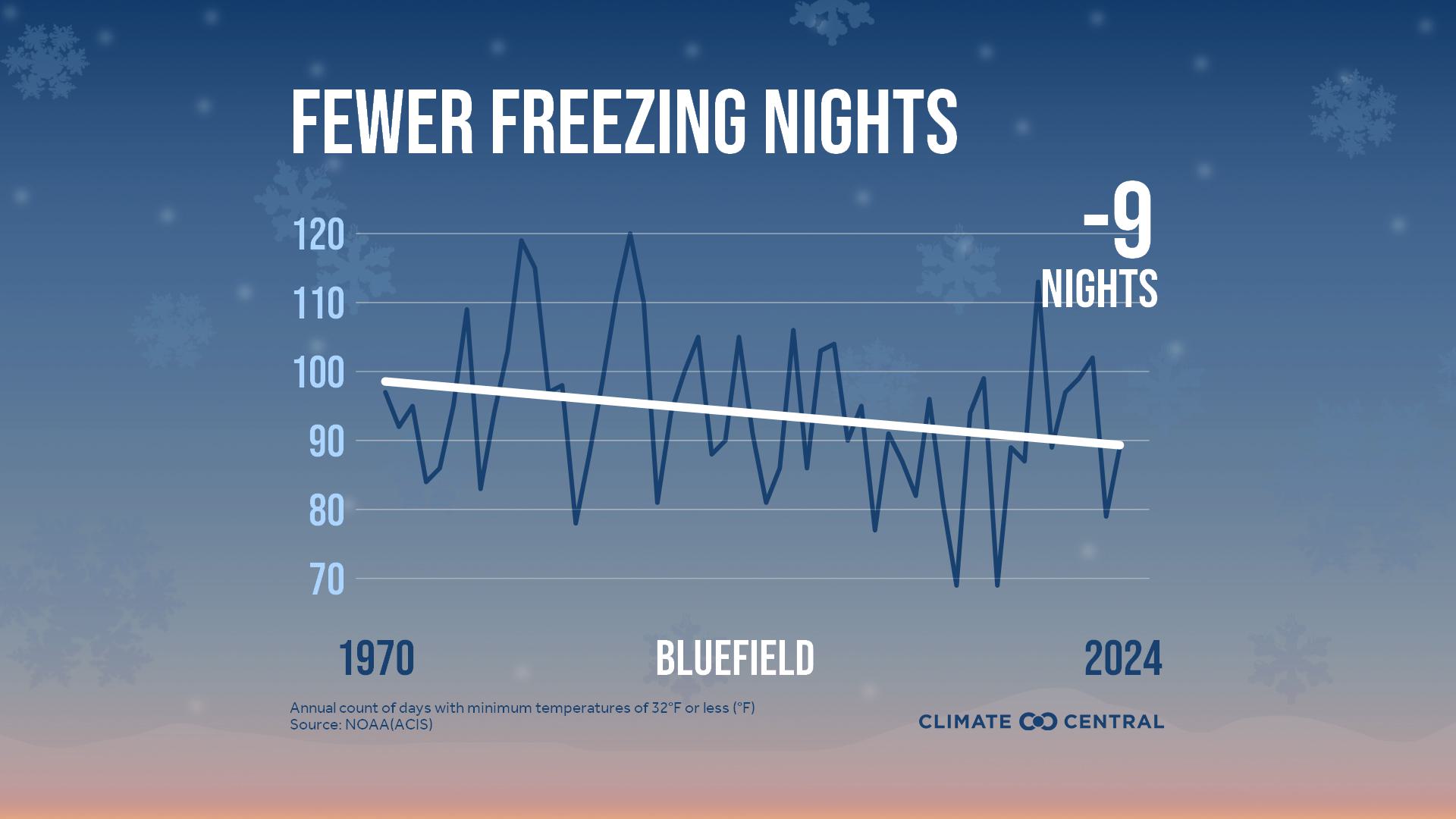 Infographic: Fewer freezing nights (Bluefield, WV)