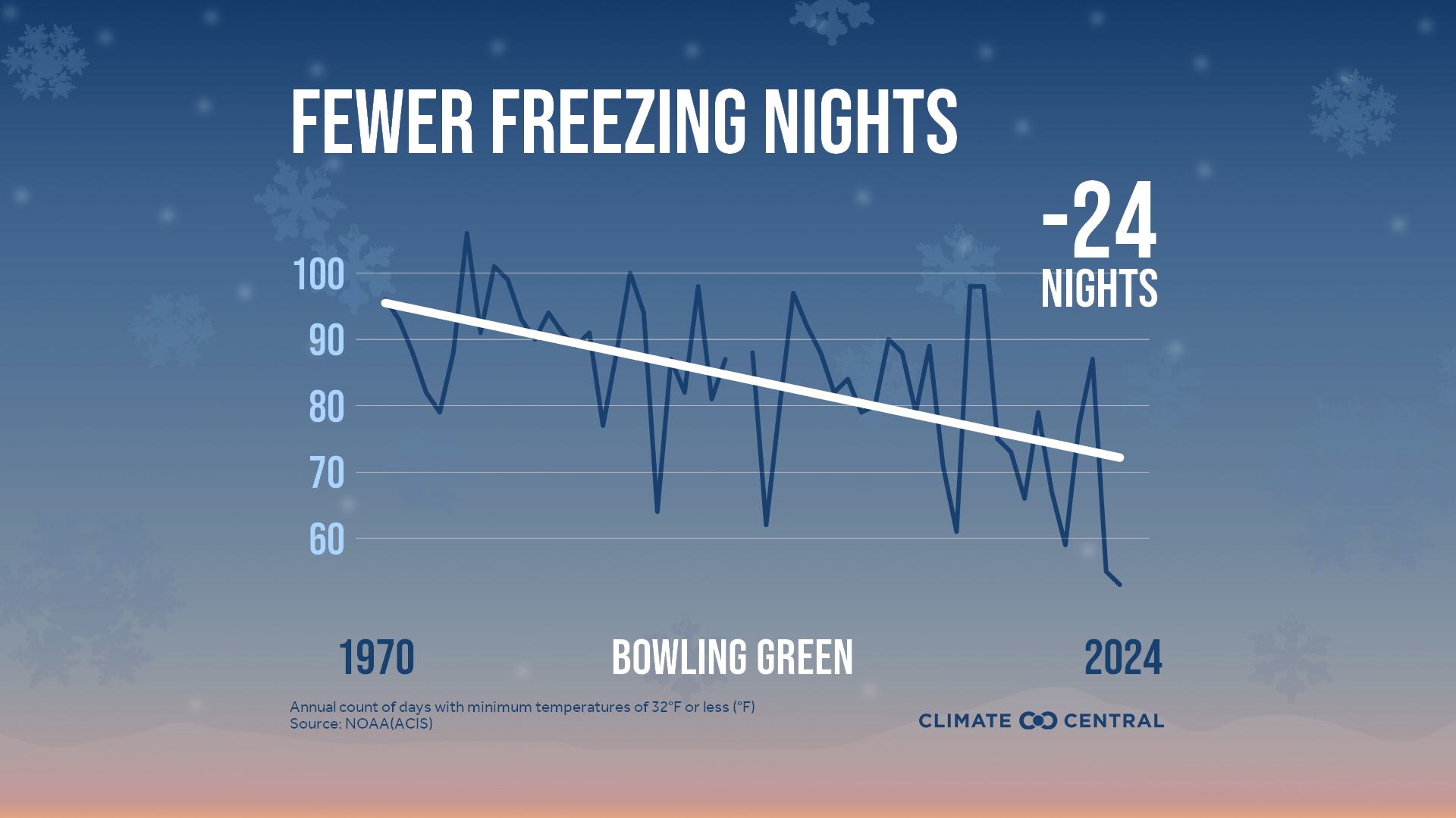 Infographic: Fewer freezing nights (Bowling Green, KY)