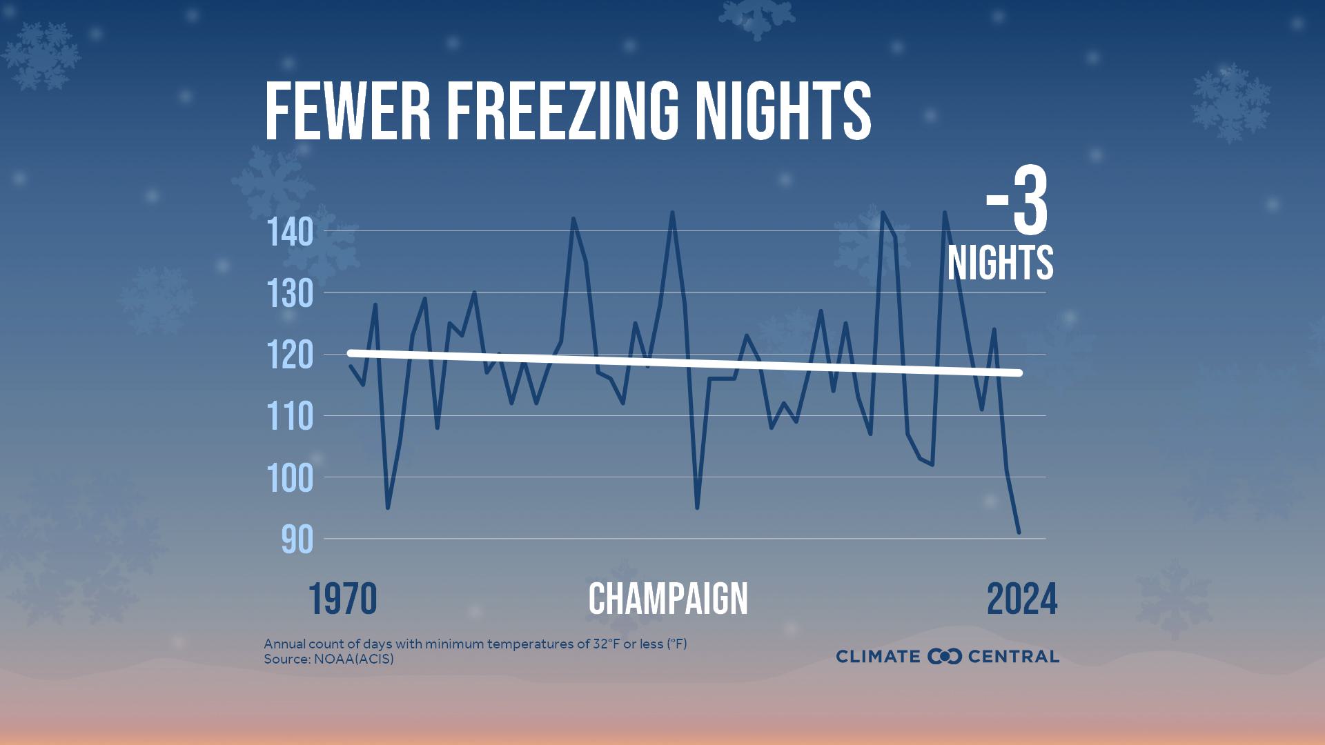 Infographic: Fewer freezing nights (Champaign, IL)
