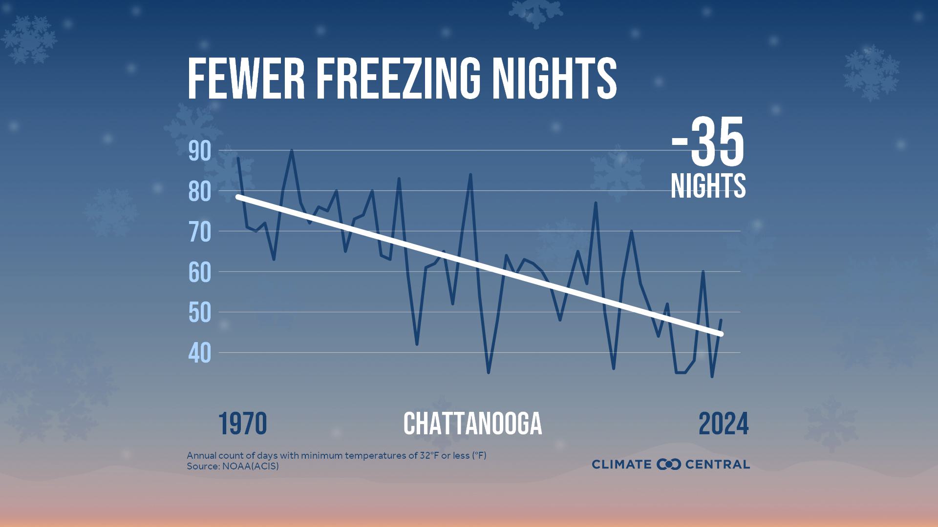 Infographic: Fewer freezing nights (Chattanooga, TN)