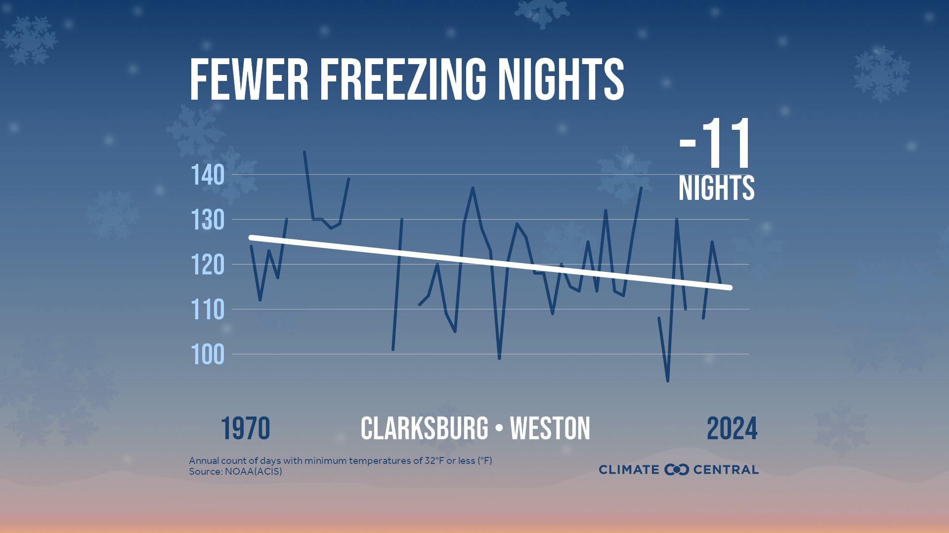 Infographic: Fewer freezing nights (Clarksburg, WV)