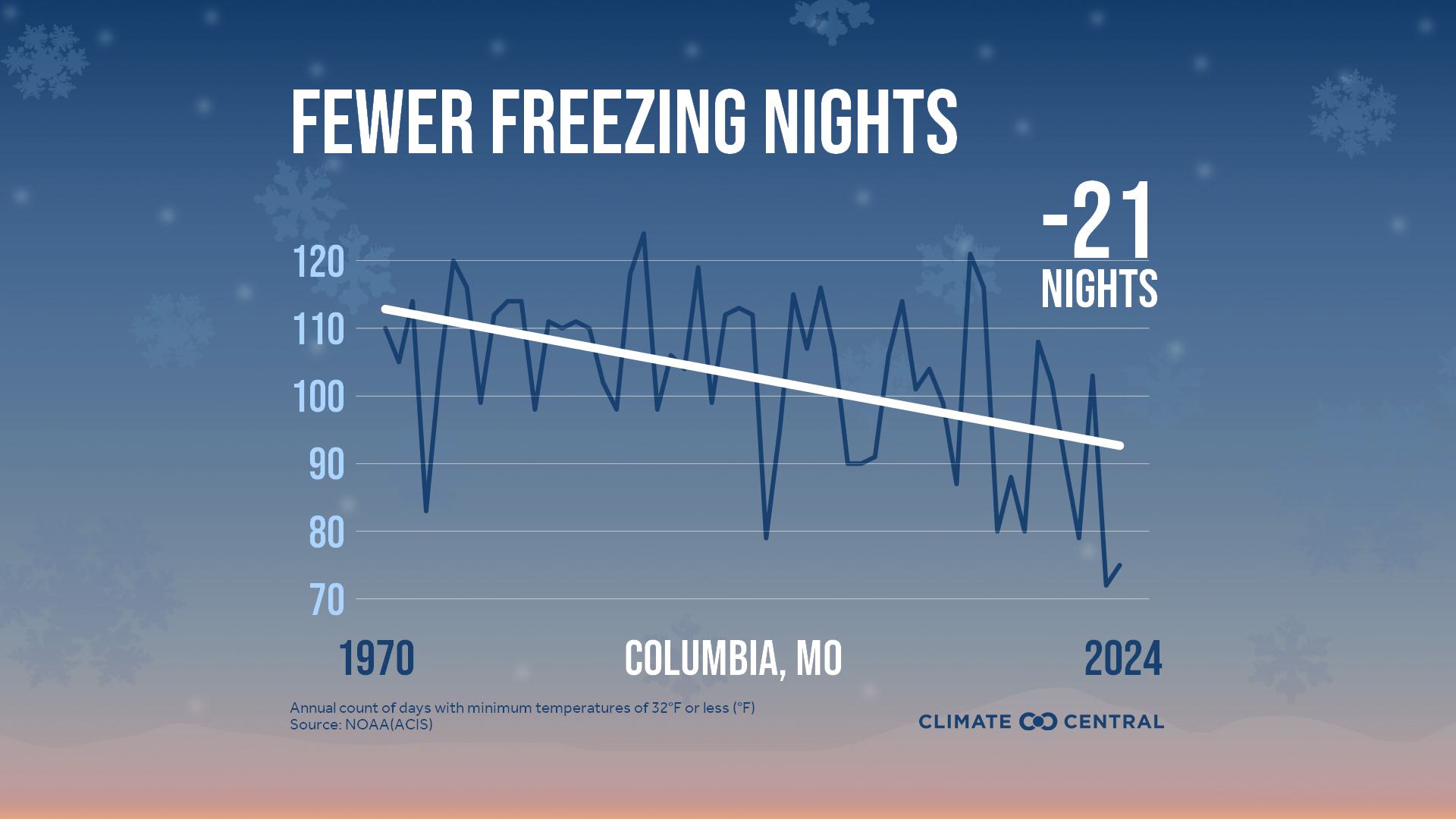 Infographic: Fewer freezing nights (Columbia, MO)