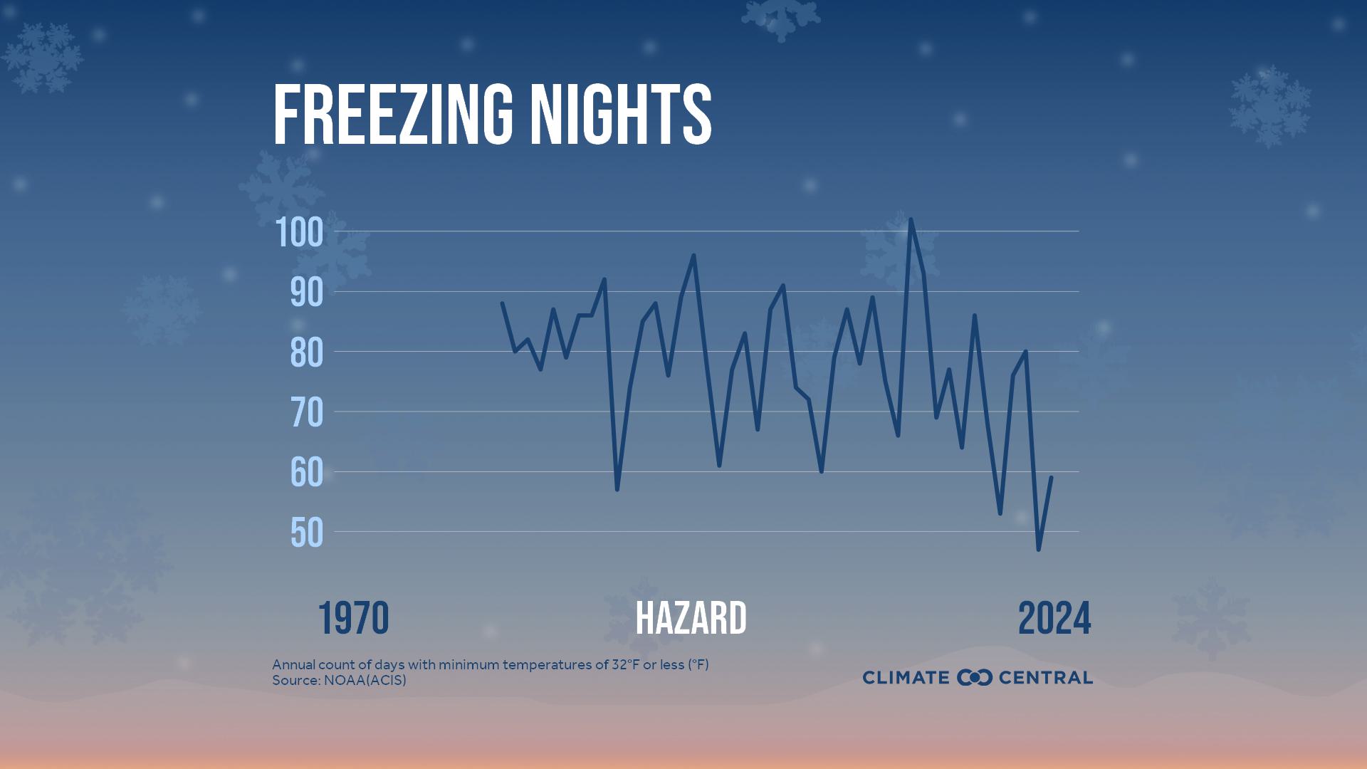Infographic: Fewer freezing nights (Hazard, KY)